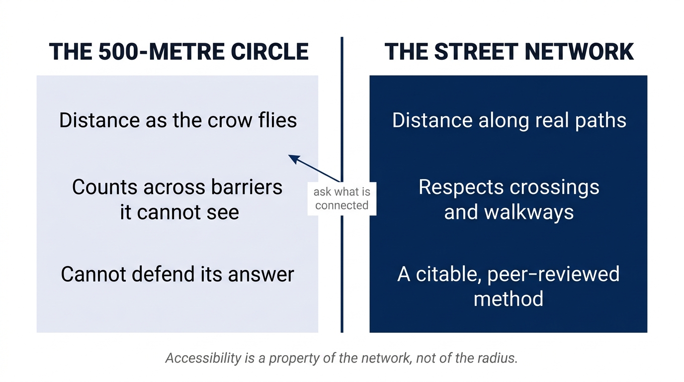 Comparison of the 500-metre circle, distance as the crow flies, versus the street network, distance along real paths with a citable method