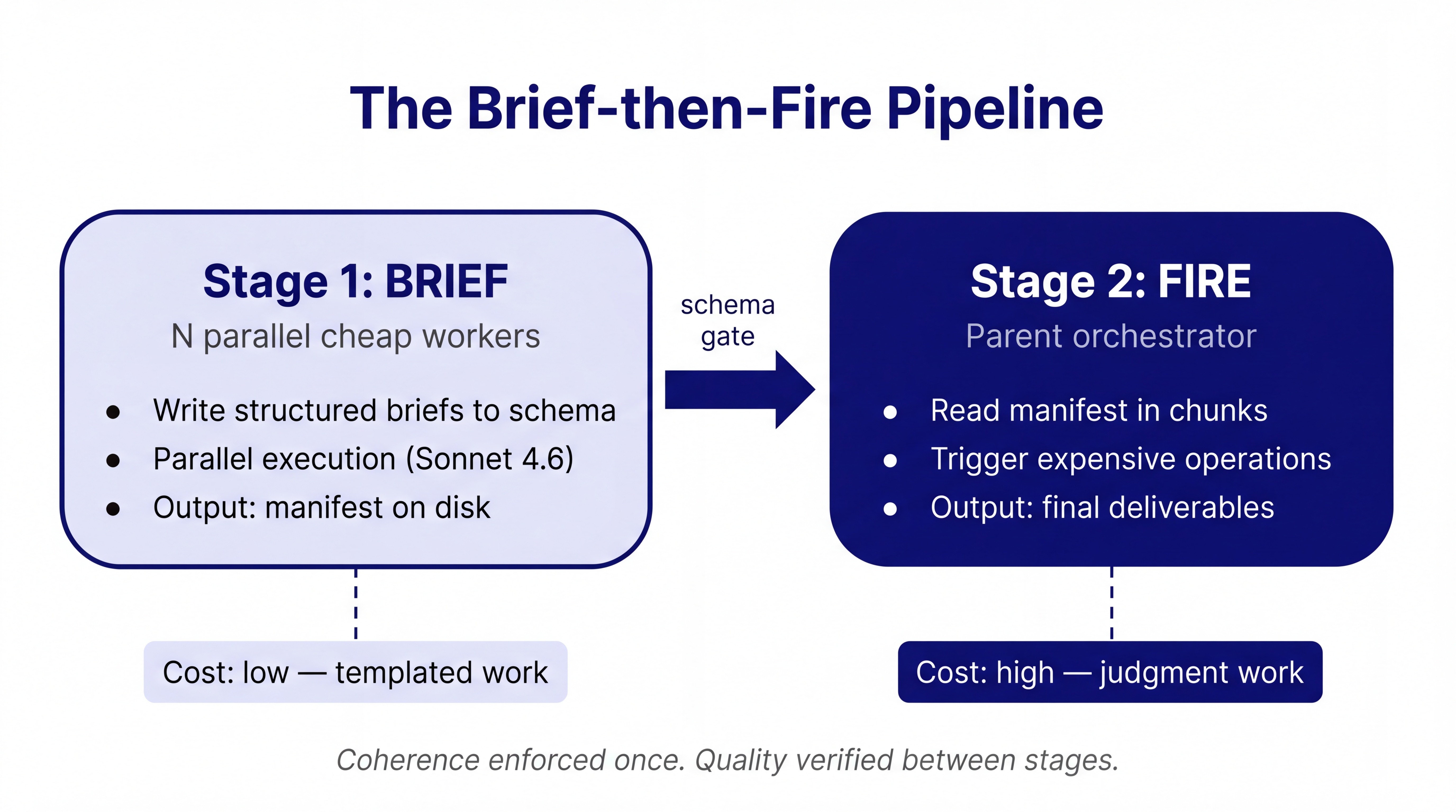 The Brief-then-Fire pipeline: Stage 1 BRIEF runs N parallel cheap workers producing a manifest, Stage 2 FIRE has the parent orchestrator reading the manifest and triggering expensive operations