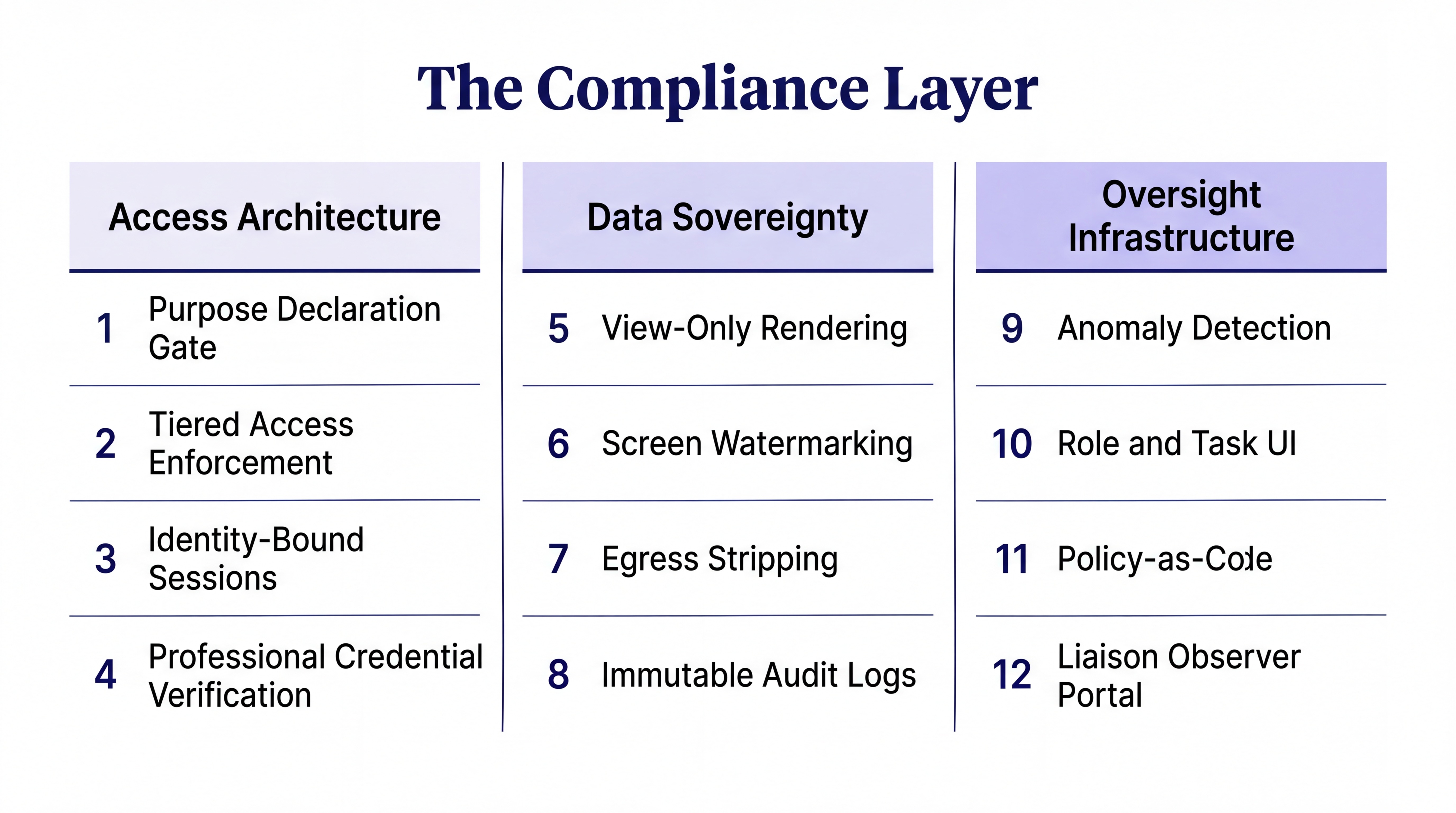 The Compliance Layer architecture: twelve design patterns organized into three groups — Access Architecture (purpose declaration gate, tiered access enforcement, identity-bound sessions, professional credential verification), Data Sovereignty (view-only rendering with export denial, screen watermarking, egress stripping at all output channels, immutable audit logs with tamper evidence), and Oversight Infrastructure (anomaly detection with behavioural context, role and task-based UI, policy-as-code purpose enforcement, liaison observer portal)
