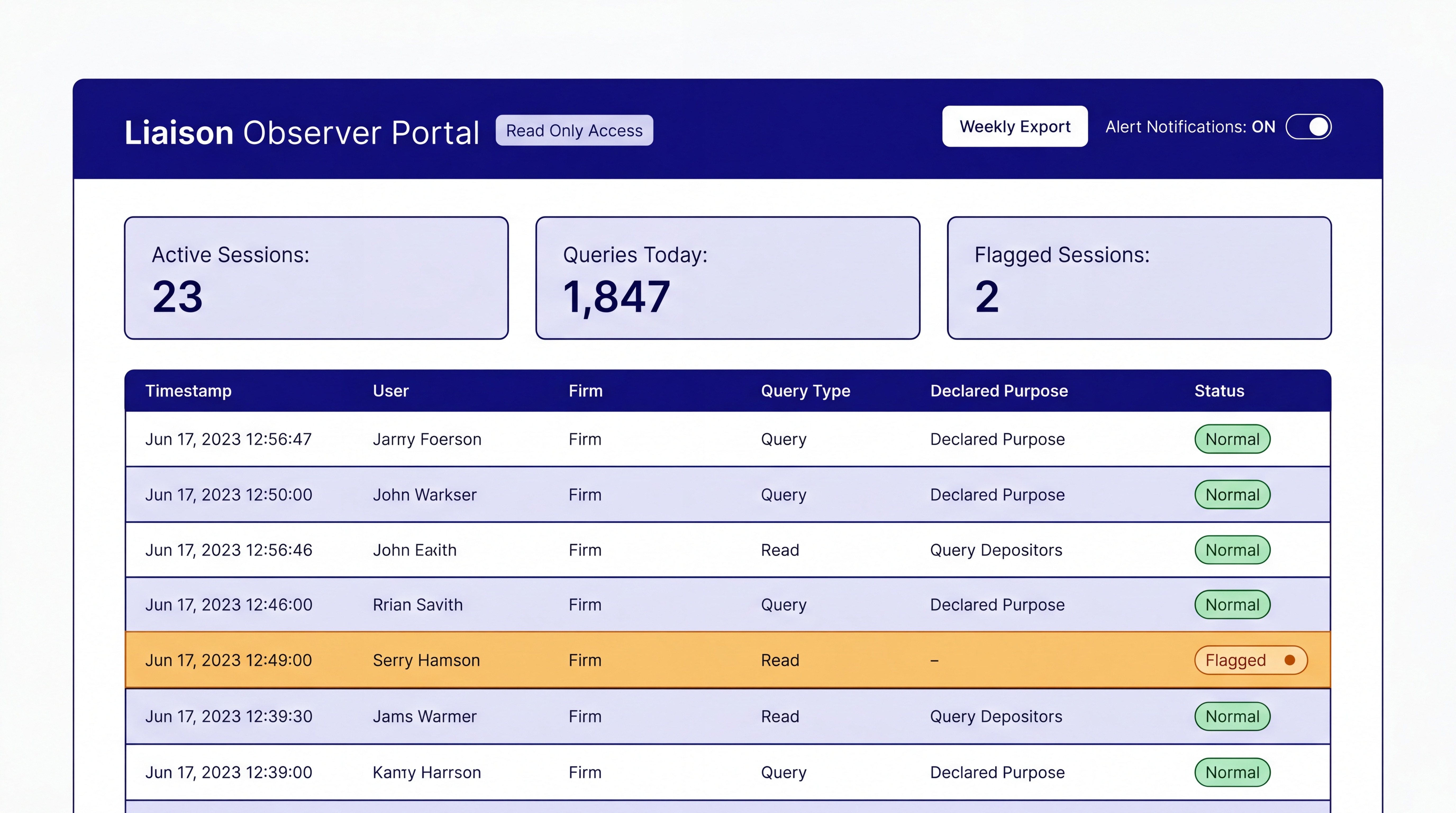 Pattern 12 in practice — the liaison observer portal: a dedicated read-only dashboard showing aggregate session metrics, the full access log with declared purposes, and flagged session alerts. The oversight user sees accountability, not sensitive data.