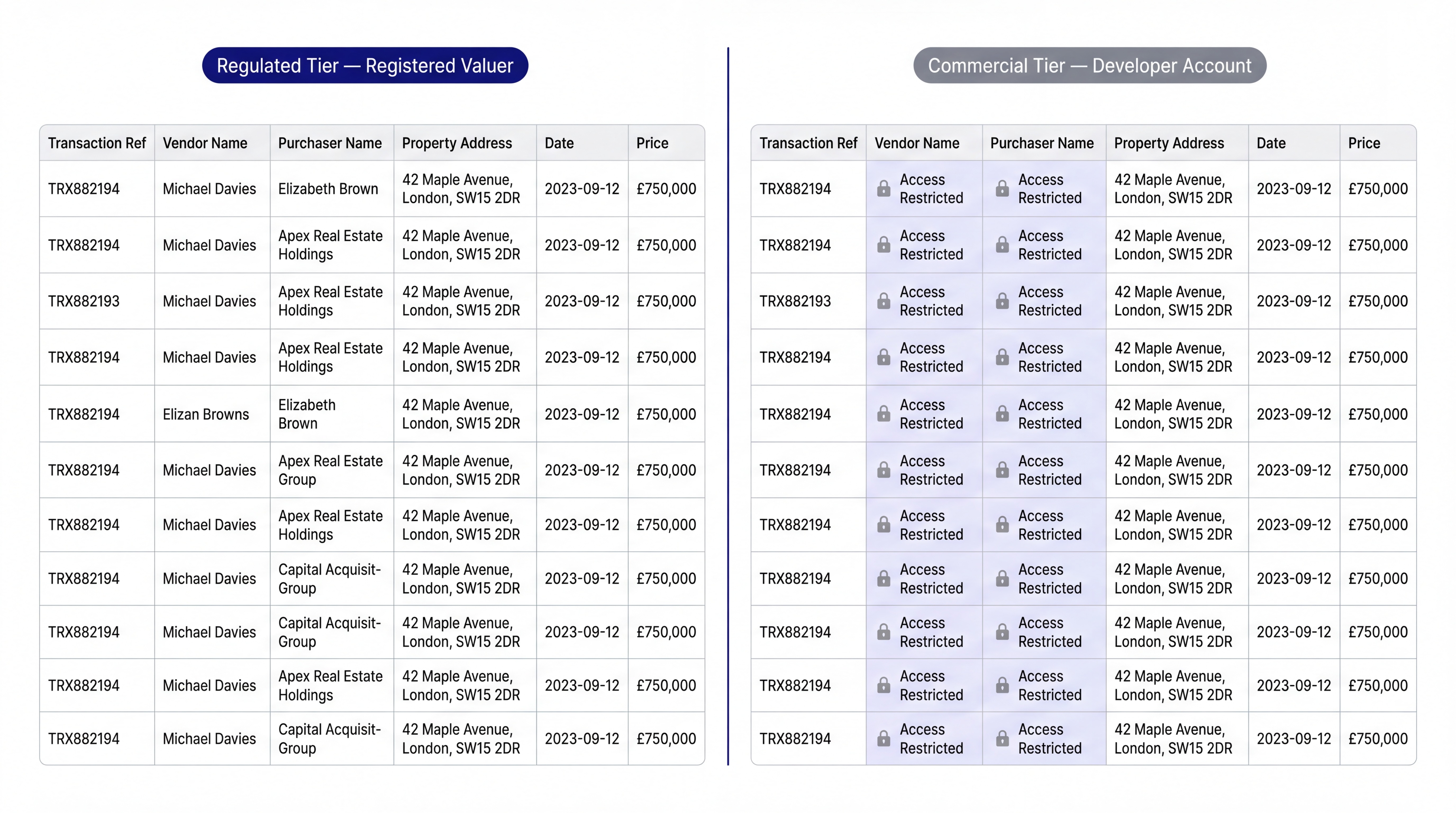Pattern 2 in practice — tiered access enforcement: a side-by-side comparison of a Regulated-tier session (full identity fields visible) versus a Commercial-tier session (identity fields absent from the response), with a system-level note confirming the restriction is enforced before the response reaches the UI layer.