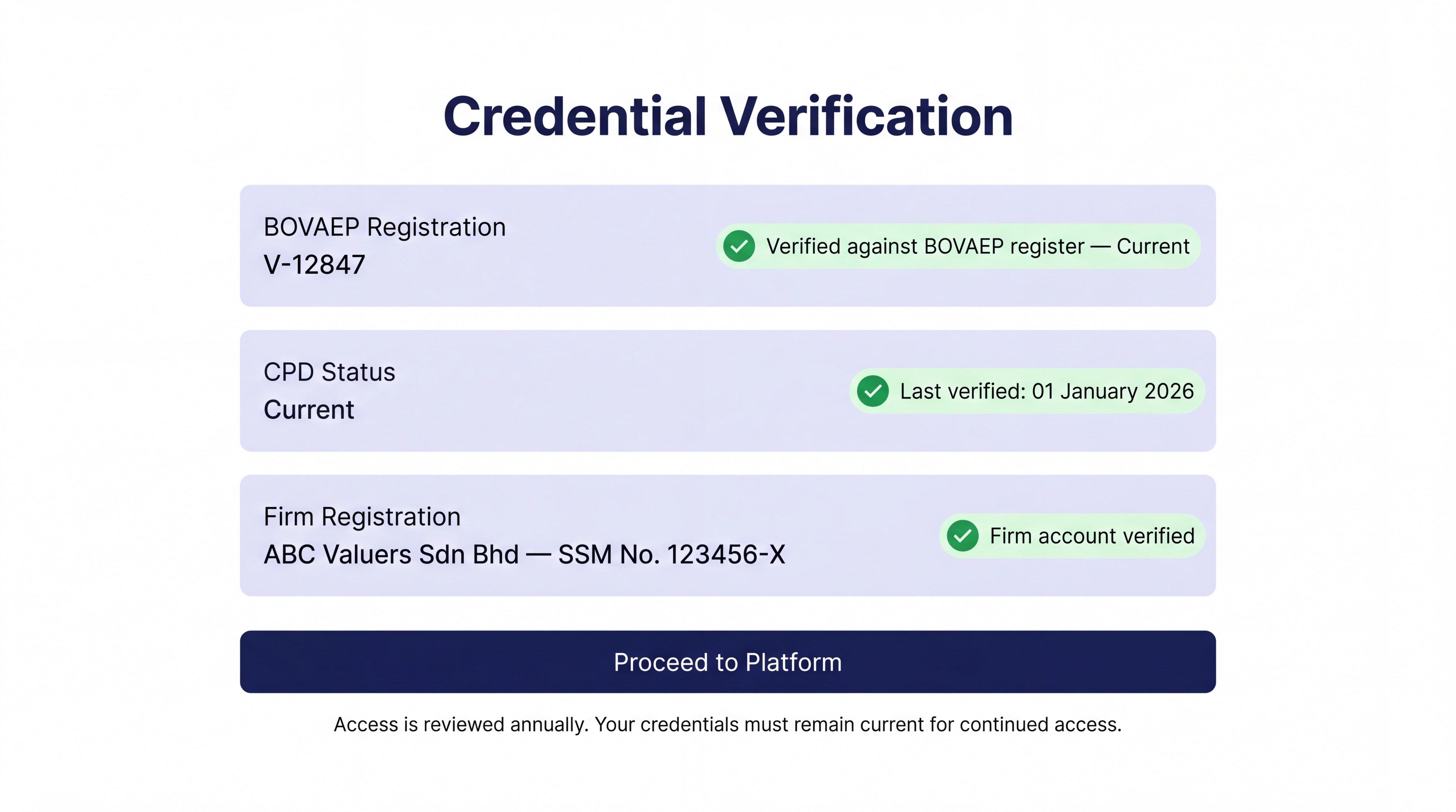 Pattern 4 in practice — professional credential verification at onboarding: a multi-step verification flow showing licence number entry, cross-check against the Board's live register, CPD standing confirmation, and firm affiliation check — with a clear status indicator for each step.
