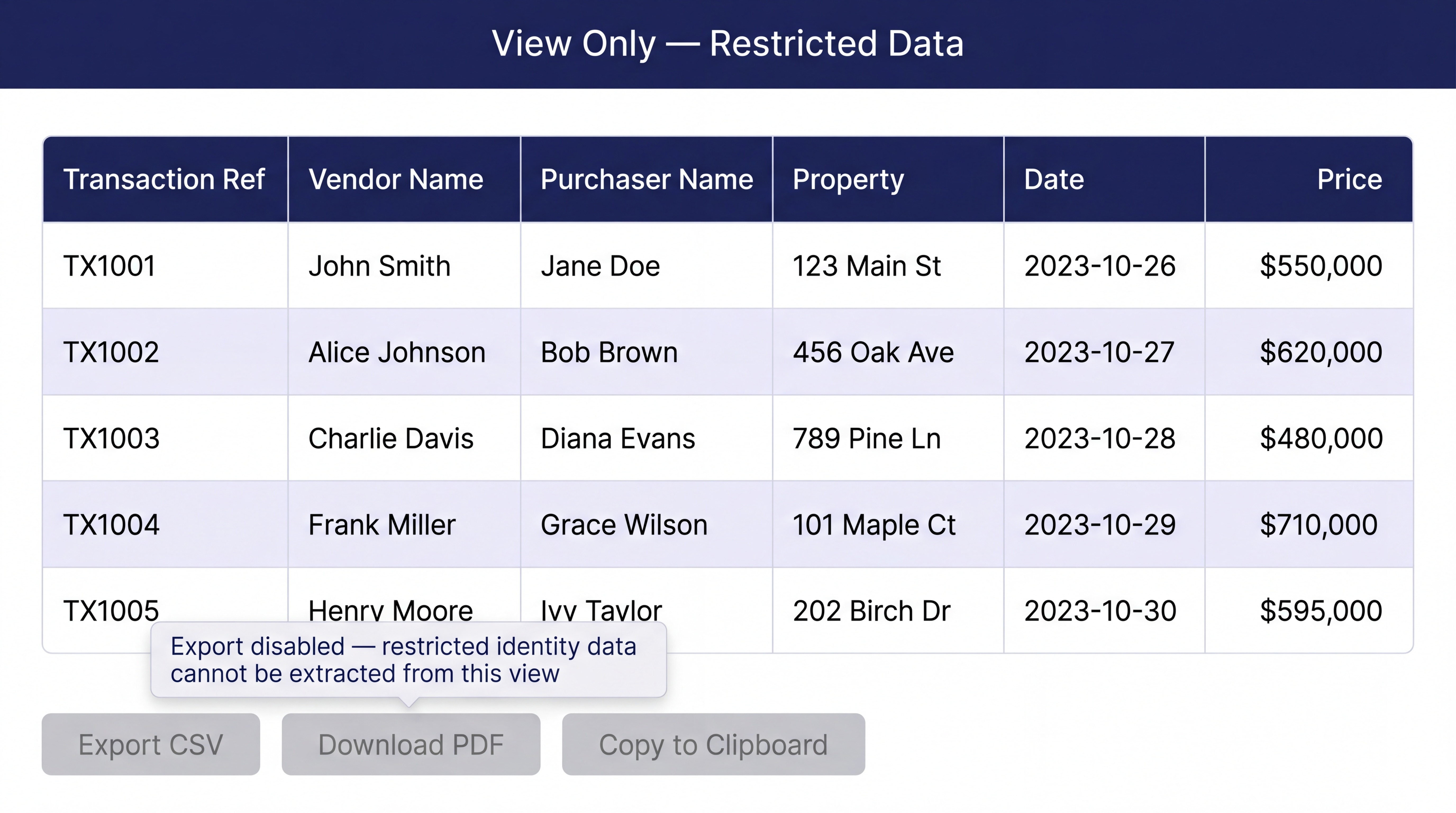Pattern 5 in practice — view-only rendering with export denial: a data table displaying transaction records with identity fields visible, while Export, Download, and Copy controls are disabled and greyed out. A tooltip explains that restricted fields cannot be extracted from the platform.