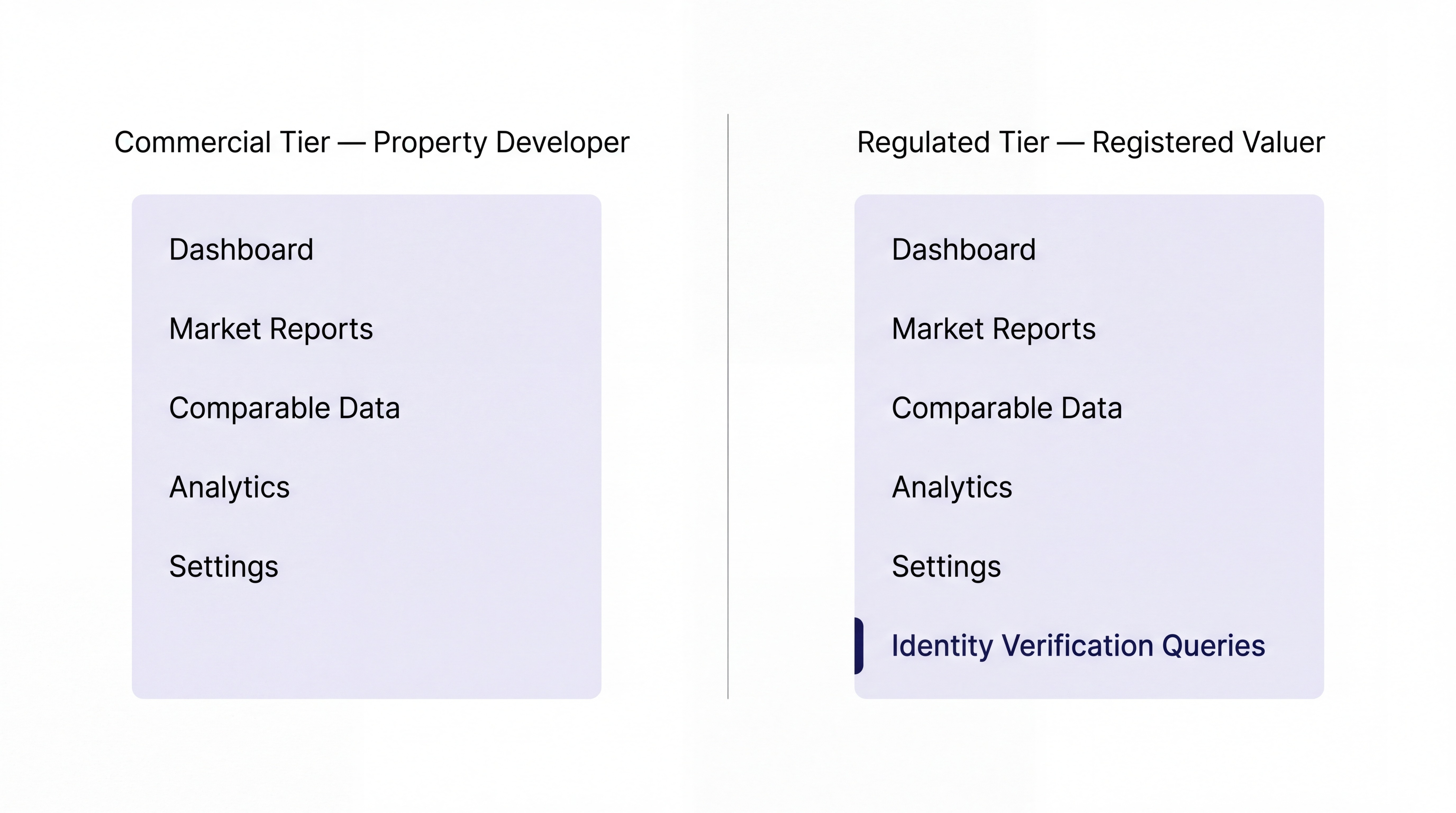 Pattern 10 in practice — role and task-based UI: a navigation menu comparison showing a Regulated-tier session (six items including identity data access) alongside a Commercial-tier session (four items, with no trace of the identity data route). The absence of the route is the control, not a disabled state.