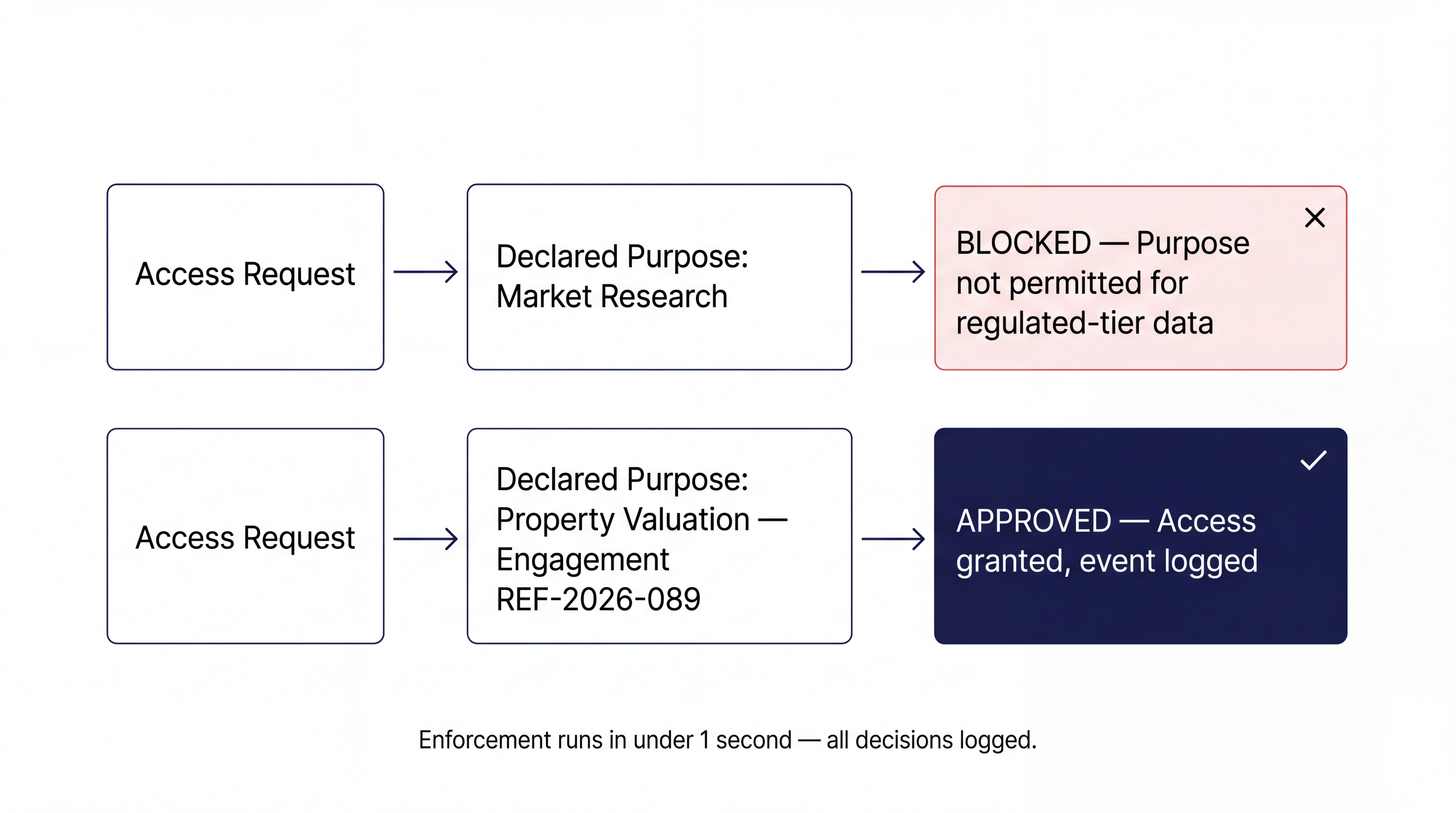 Pattern 11 in practice — policy-as-code purpose enforcement: a request flow diagram showing an access request tagged with a declared purpose, passing through a policy engine that evaluates it against authorised purpose codes, returning APPROVED in under one second or BLOCKED with a reason code that the user sees immediately.