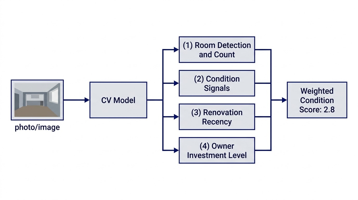 Infographic showing a property photograph being processed by a CV model pipeline with four parallel output streams: (1) Room Detection and Count with bedroom/bathroom/kitchen icons; (2) Condition Signals with visual markers for paint, flooring, and ceiling defects; (3) Renovation Recency with a timeline estimating renovation era from fixture design; (4) Owner Investment Level with a 1-5 scale. All four streams feed into a single weighted Condition Score at the bottom.