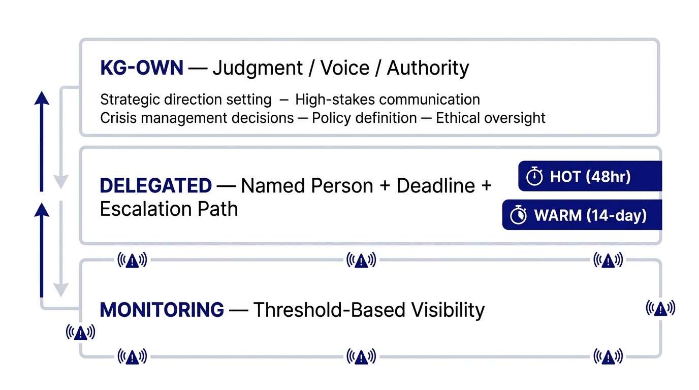 Three-tier classification diagram: KG-OWN (judgment/voice/authority) at top, DELEGATED (named person + deadline + escalation) in middle, MONITORING (threshold-based visibility) at base, with escalation timers between each tier