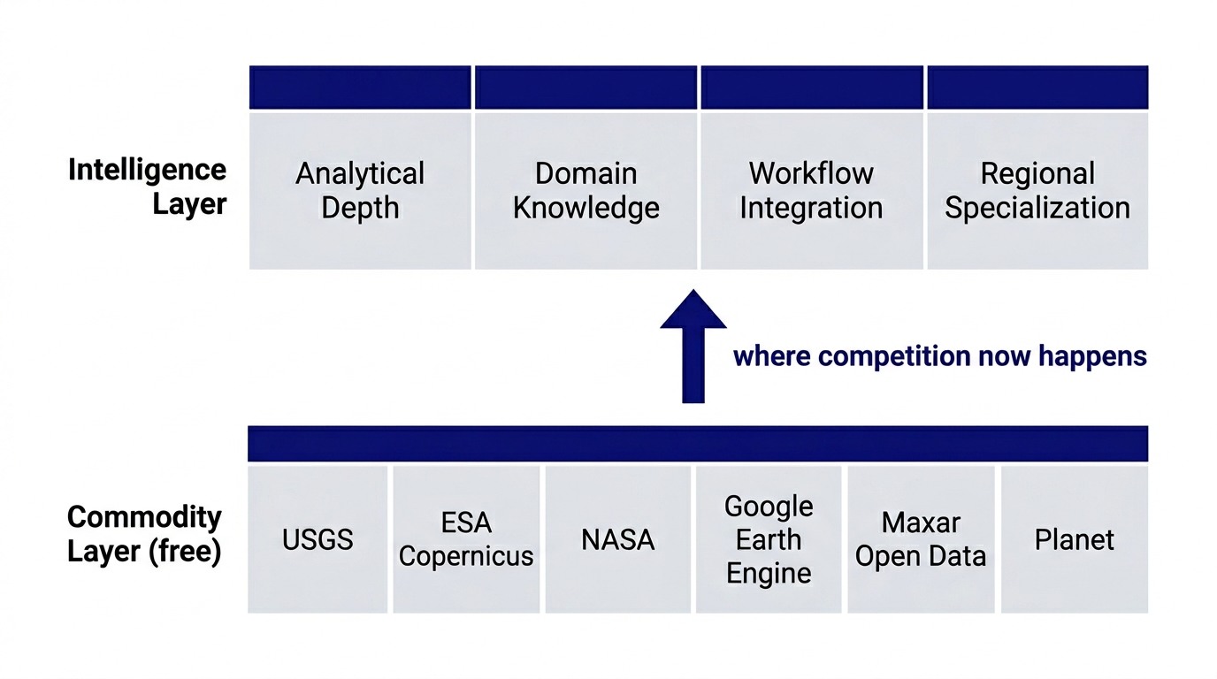 A two-layer diagram comparing the commodity tier (free platforms: USGS, ESA Copernicus, NASA, Google Earth Engine, Maxar Open Data) against the intelligence tier (analytical depth, domain knowledge, workflow integration, regional specialization) with an upward arrow between them