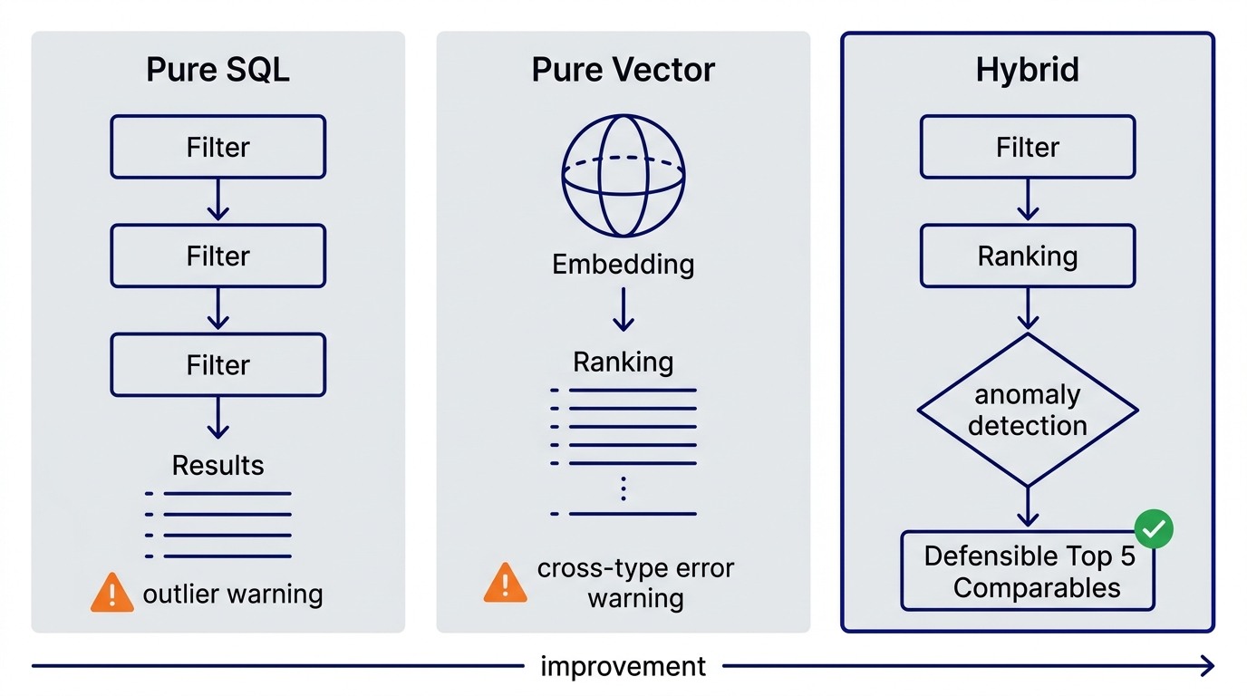 Flowchart showing three paths side-by-side: left column labeled "Pure SQL" with filter boxes for property type, location, date, and size leading to a results set of 18 comparables with "Outlier Included, No Flagging" at bottom; center column labeled "Pure Vector" with embedding and similarity boxes leading to results with "Cross-Type Error: Mall vs Apartment" at bottom; right column labeled "Hybrid" with SQL filter feeding into vector ranking then anomaly detection, leading to "Defensible Top 5 Comparables" at bottom