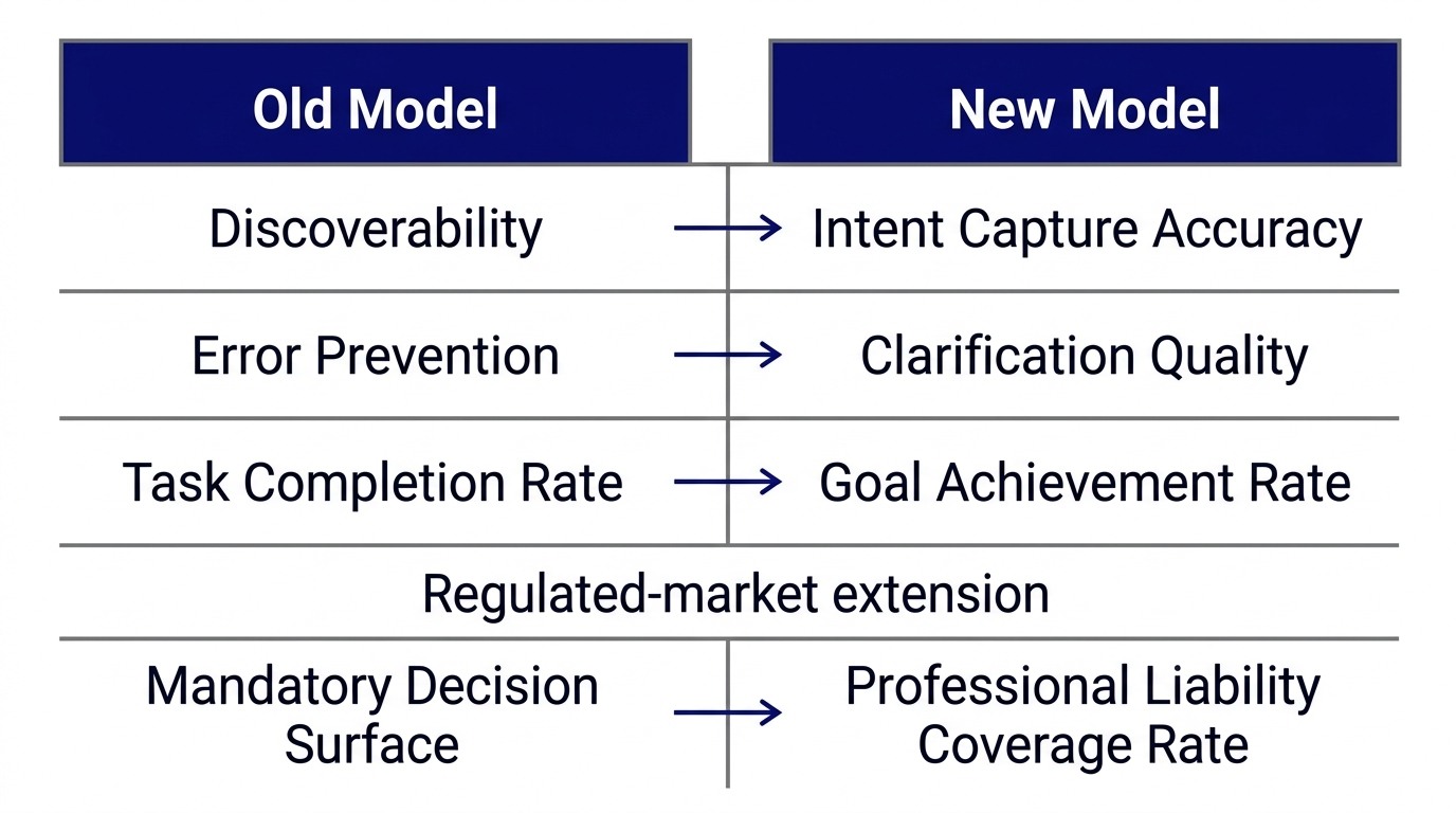 Three metrics comparison: Discoverability vs Intent Capture, Error Prevention vs Clarification Quality, Task Completion Rate vs Goal Achievement Rate