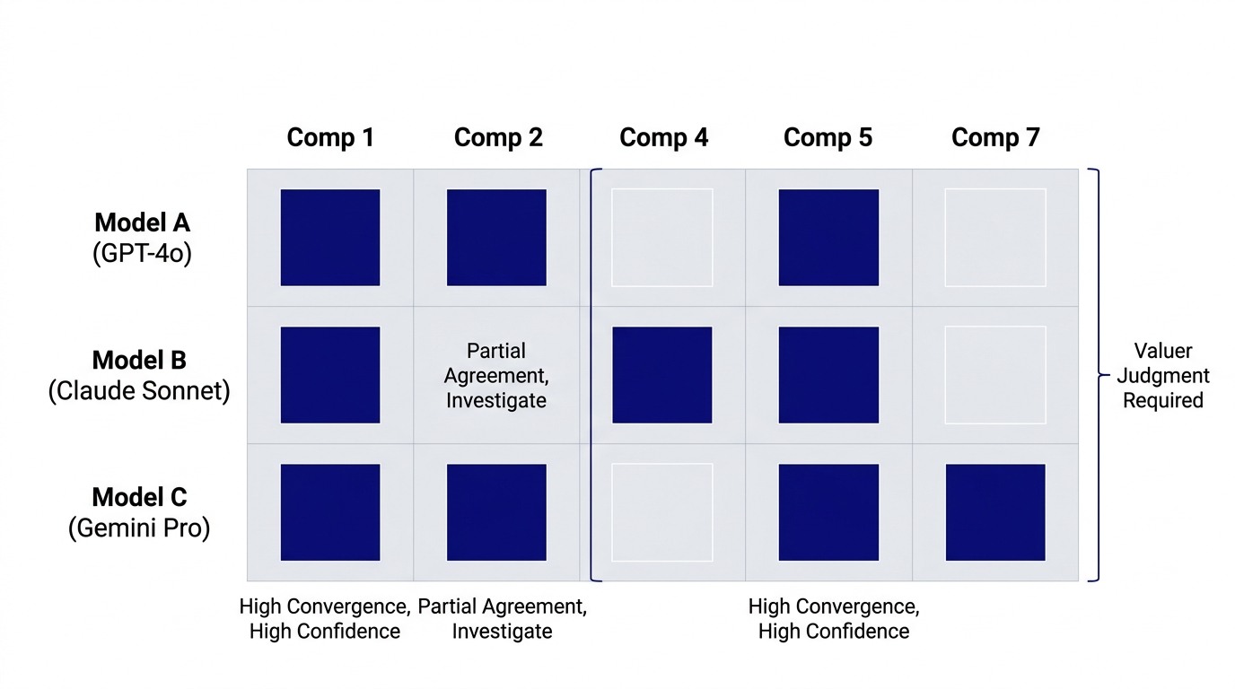 Convergence-divergence map showing three model outputs for comparable property selection: shared consensus zone (Comparables 1 and 5, high confidence), partial agreement zone (Comparable 2: Model A+C only), and divergence zone (Comparable 4: Model B only; Comparable 7: Model C only) with valuer judgment required at divergence points