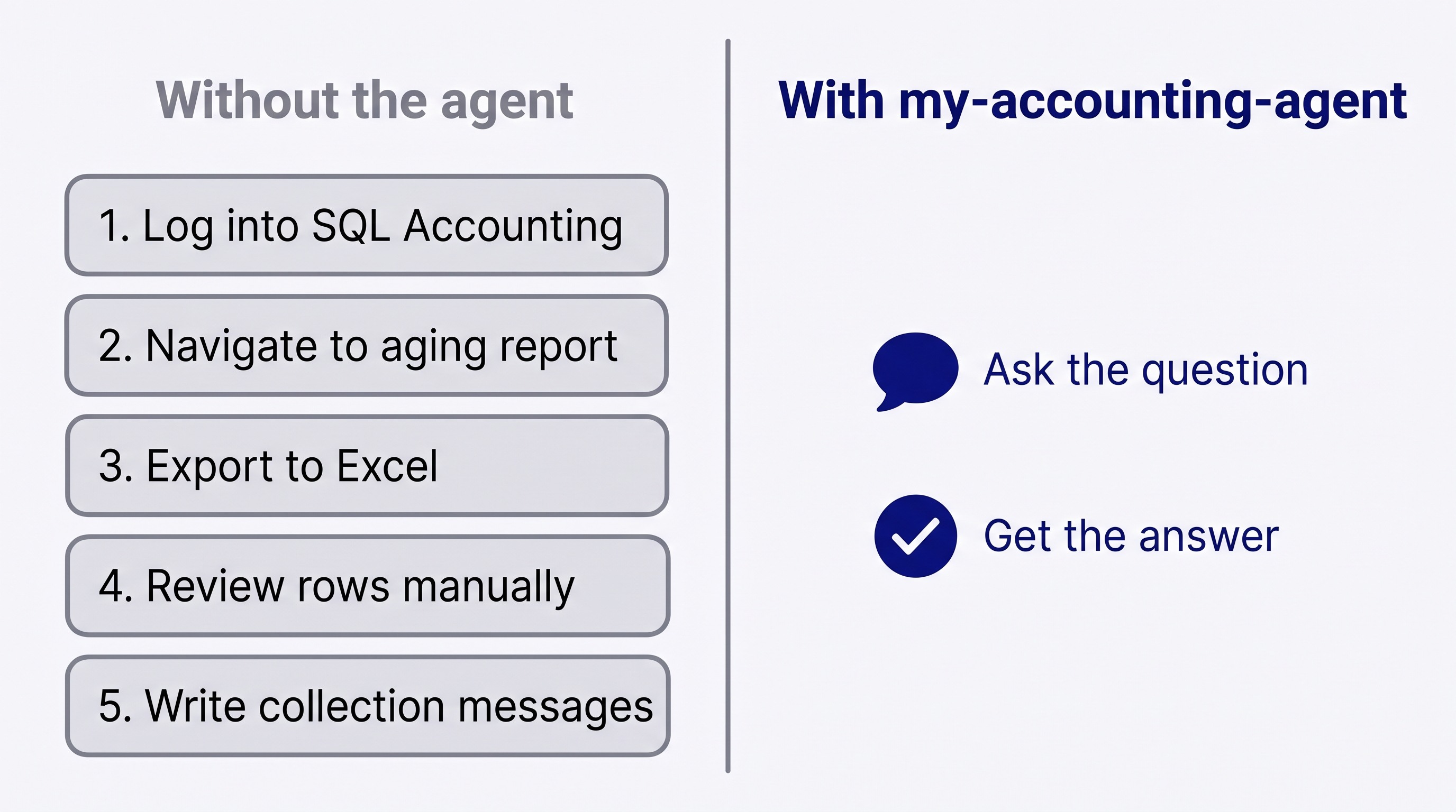 Two-column comparison: without the agent showing 5 manual steps in grey versus with my-accounting-agent showing 2 steps in navy