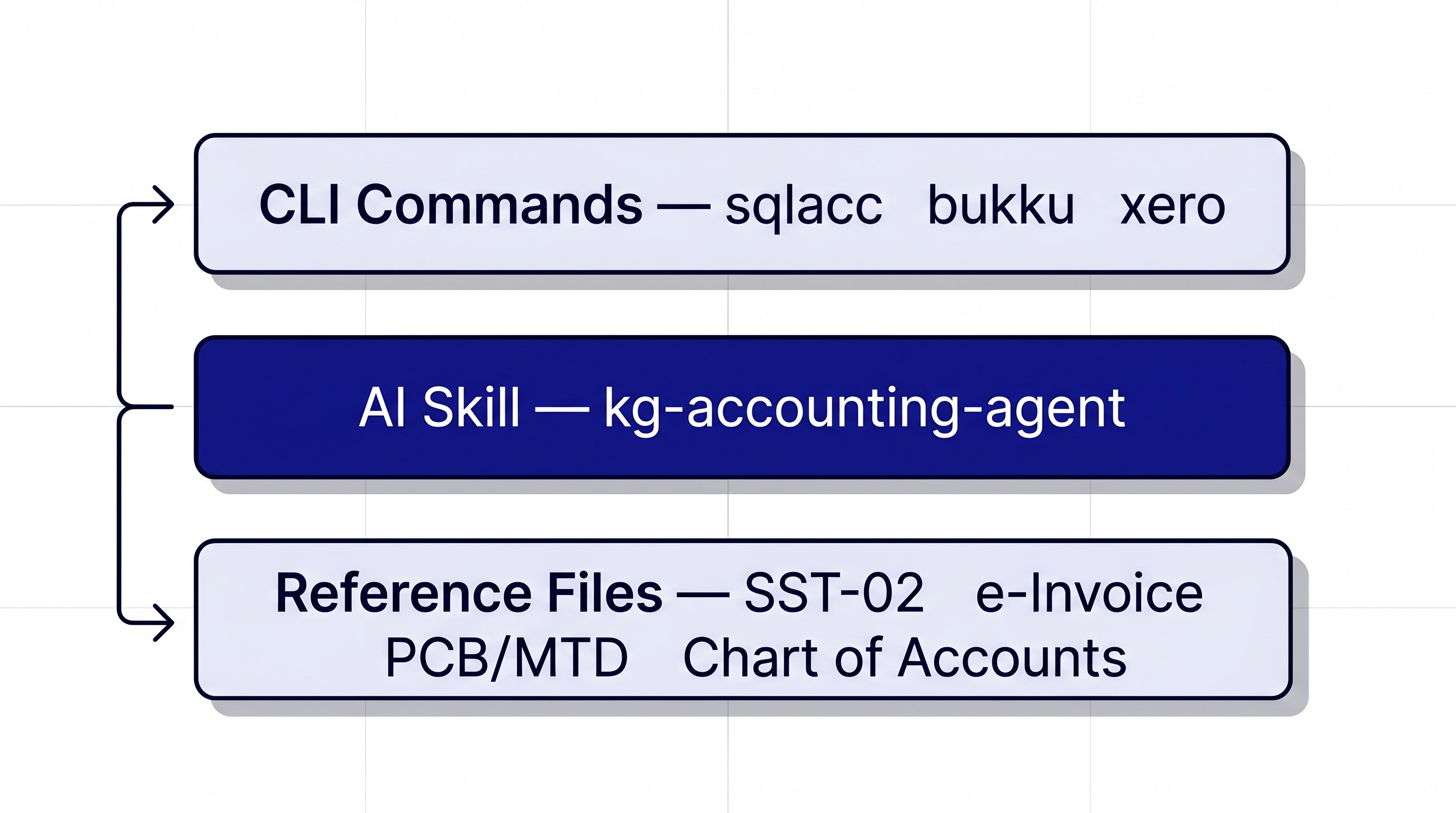 Three-layer architecture diagram showing CLI Commands on top, AI Skill kg-accounting-agent in the middle, and Reference Files at the bottom