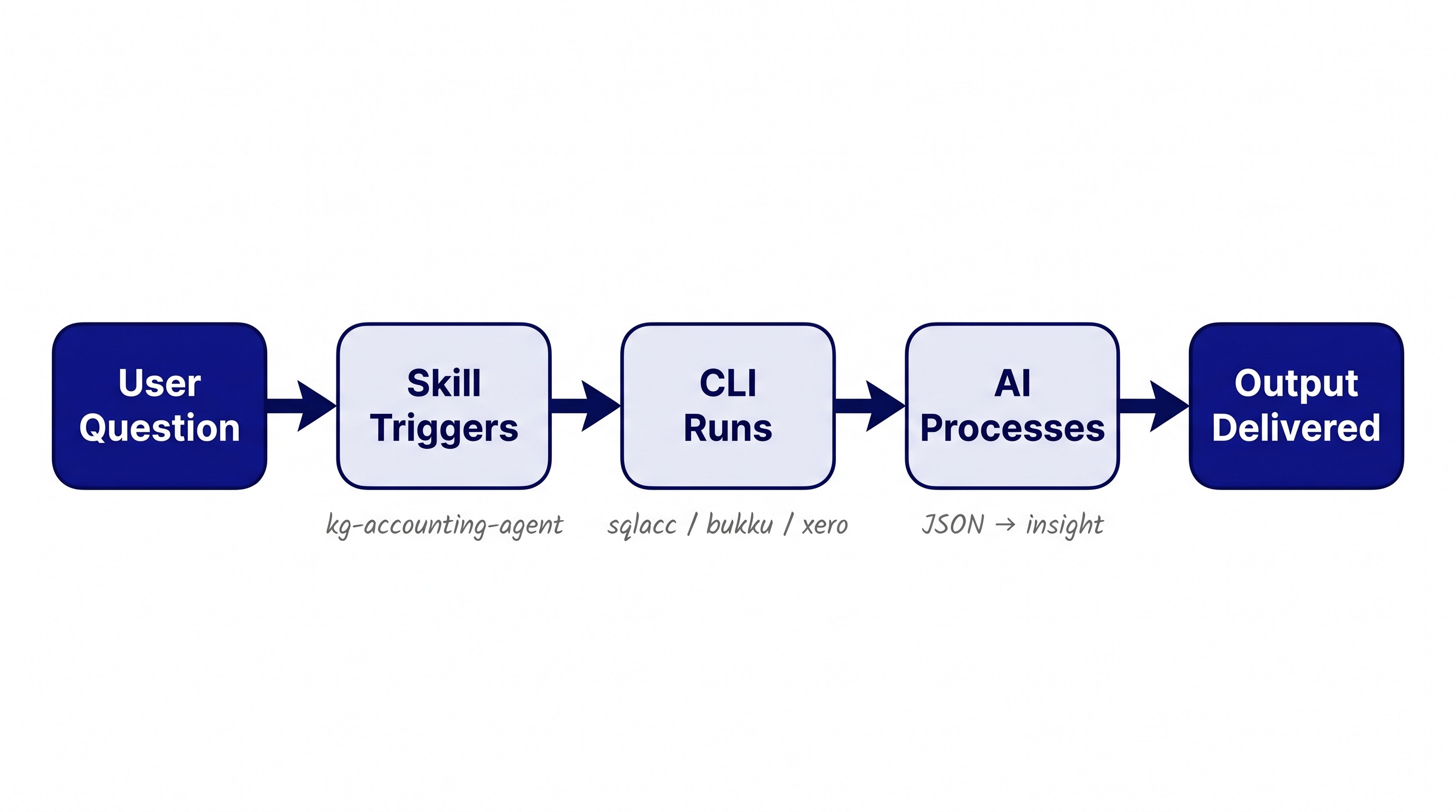 Horizontal flowchart with five nodes: User Question flows through Skill Triggers, CLI Runs, AI Processes to Output Delivered