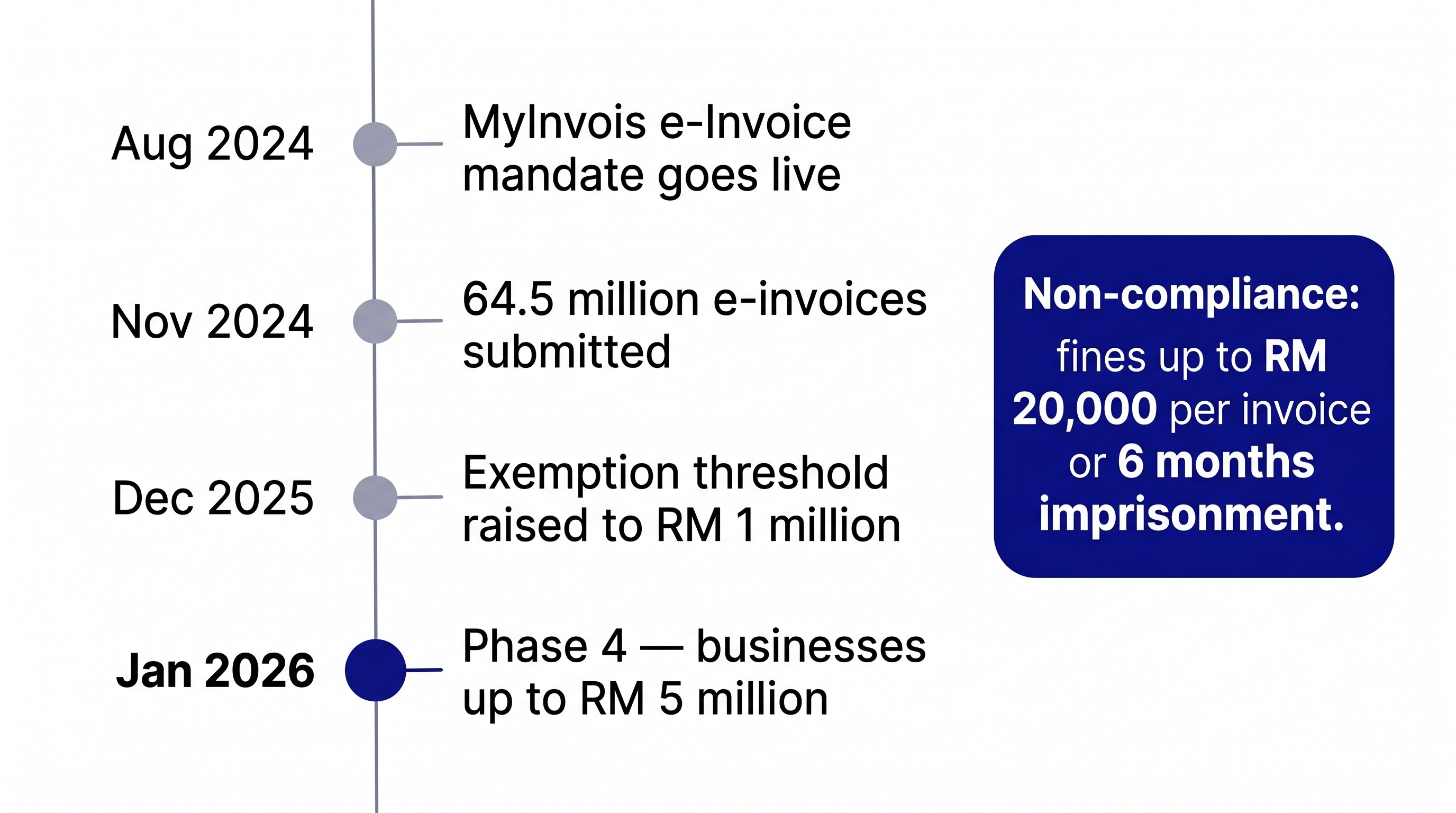 Vertical timeline showing MyInvois milestones from August 2024 to January 2026 with a navy callout box highlighting non-compliance penalties