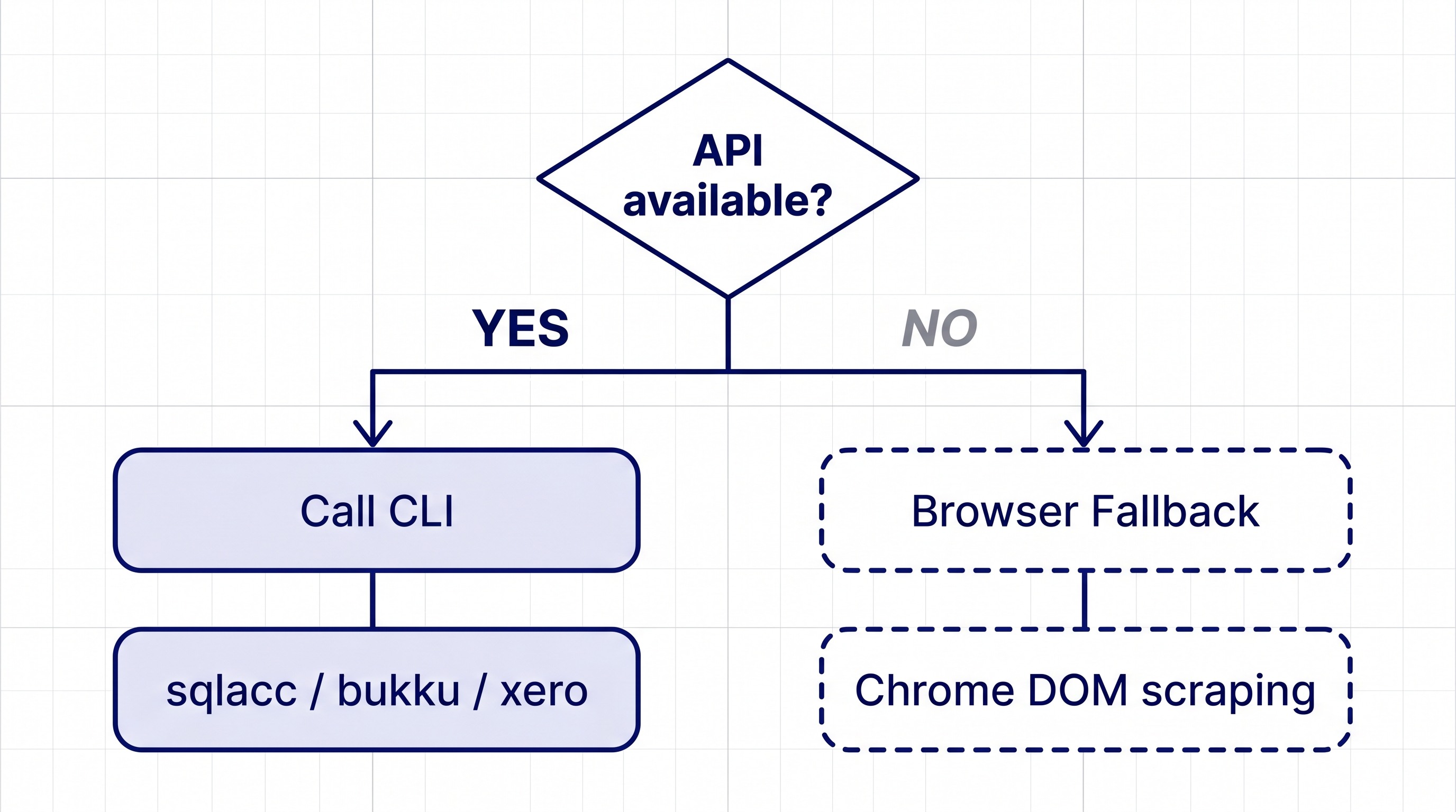 Decision tree: API available branches YES to CLI path via sqlacc, bukku, xero and NO to browser fallback via Chrome DOM scraping