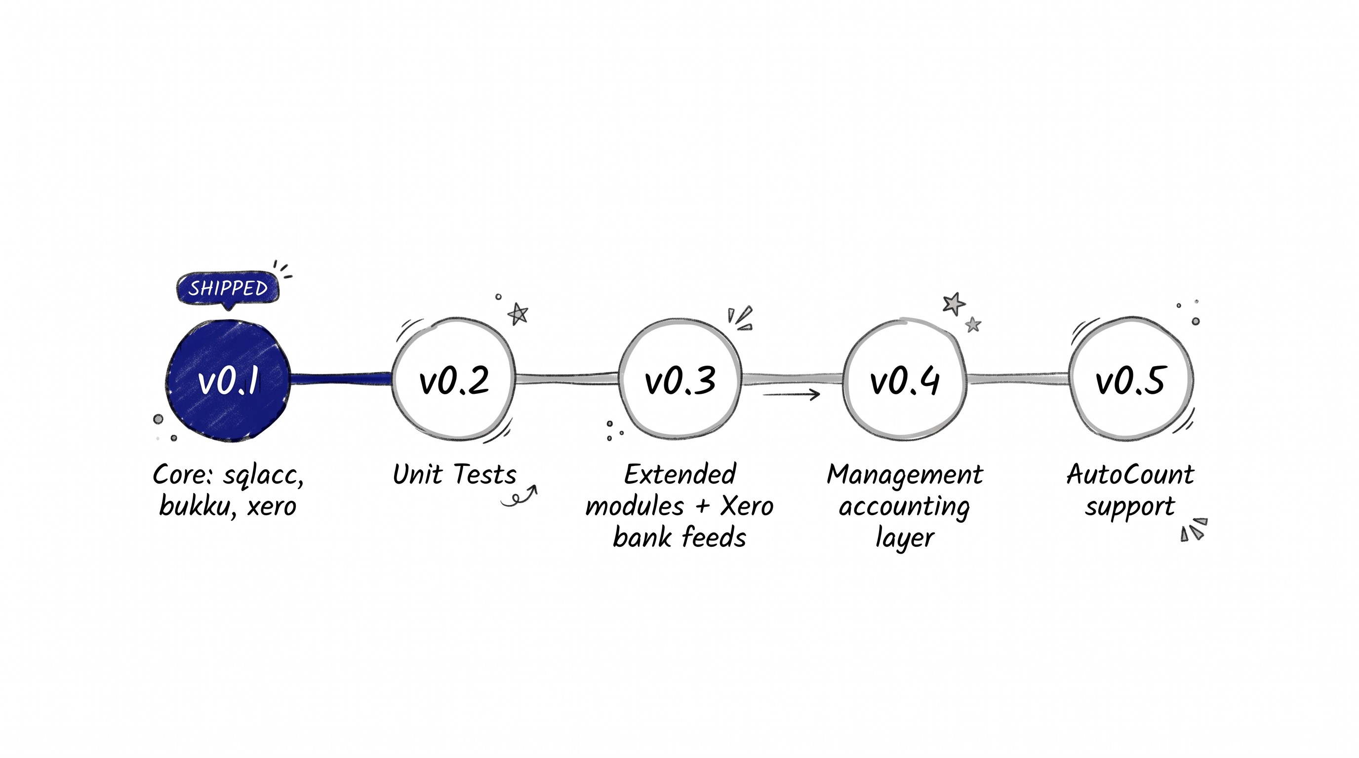 Horizontal product roadmap with five milestones: v0.1 SHIPPED in navy, v0.2 through v0.5 in grey showing the planned release sequence