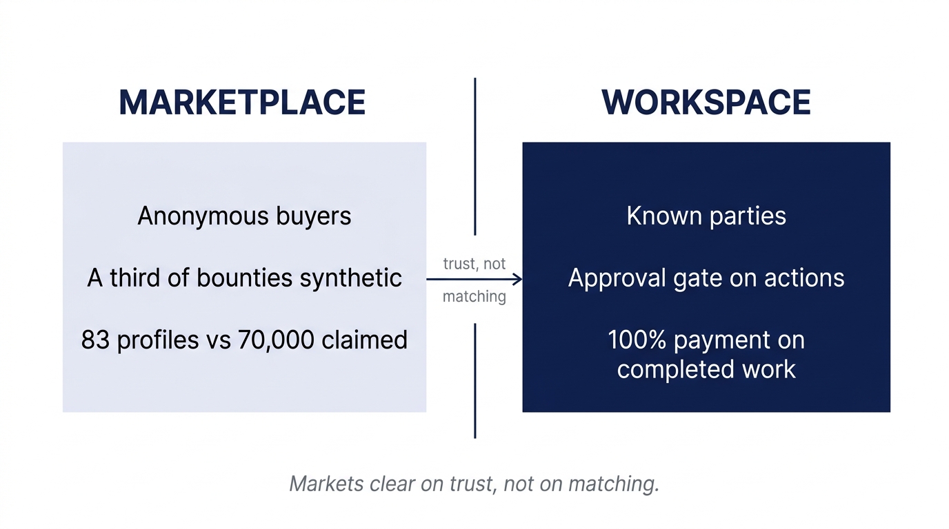 Comparison diagram: marketplace with anonymous buyers and synthetic bounties versus workspace with known parties, approval gates and full payment on completed work