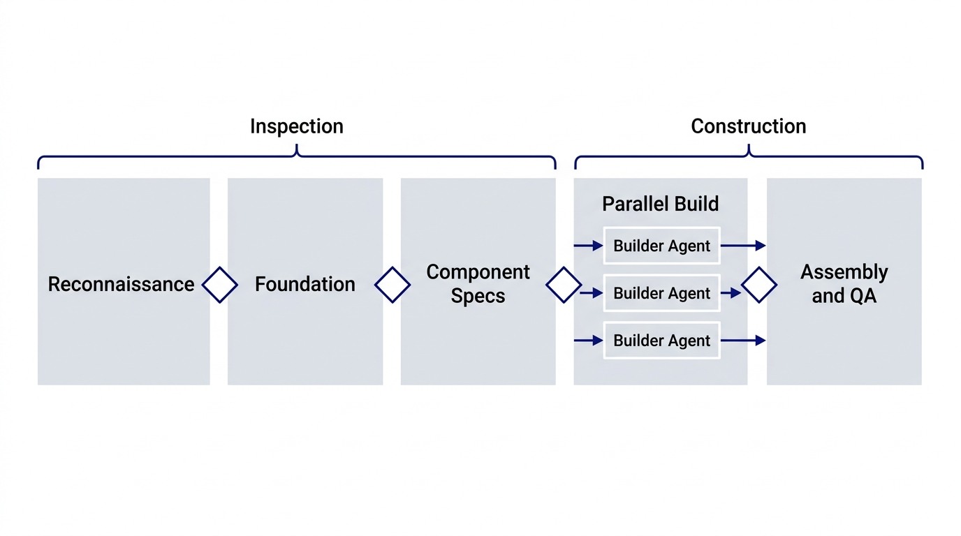 A five-phase pipeline diagram: Reconnaissance → Foundation → Component Specs → Parallel Build → Assembly and QA, with explicit handoff arrows between each phase and an Inspection layer spanning phases 1 and 3