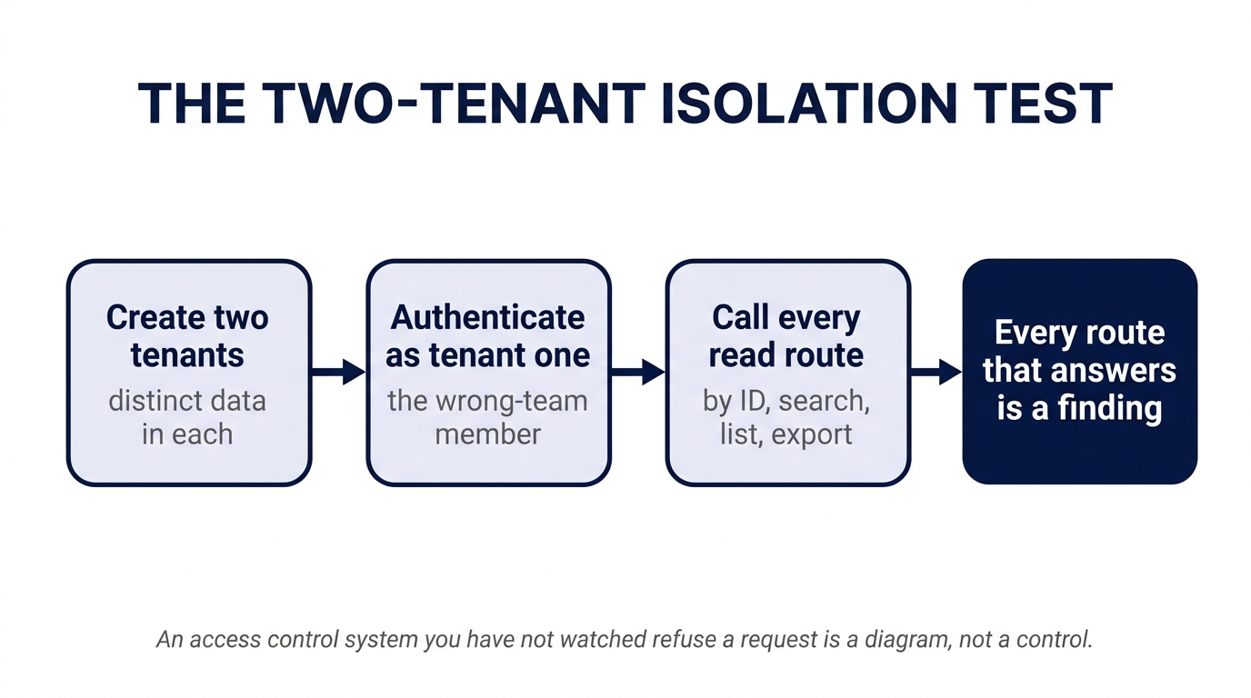 Flowchart of the two-tenant isolation test: create two tenants, authenticate as the wrong-team member, call every read route; every route that answers is a finding