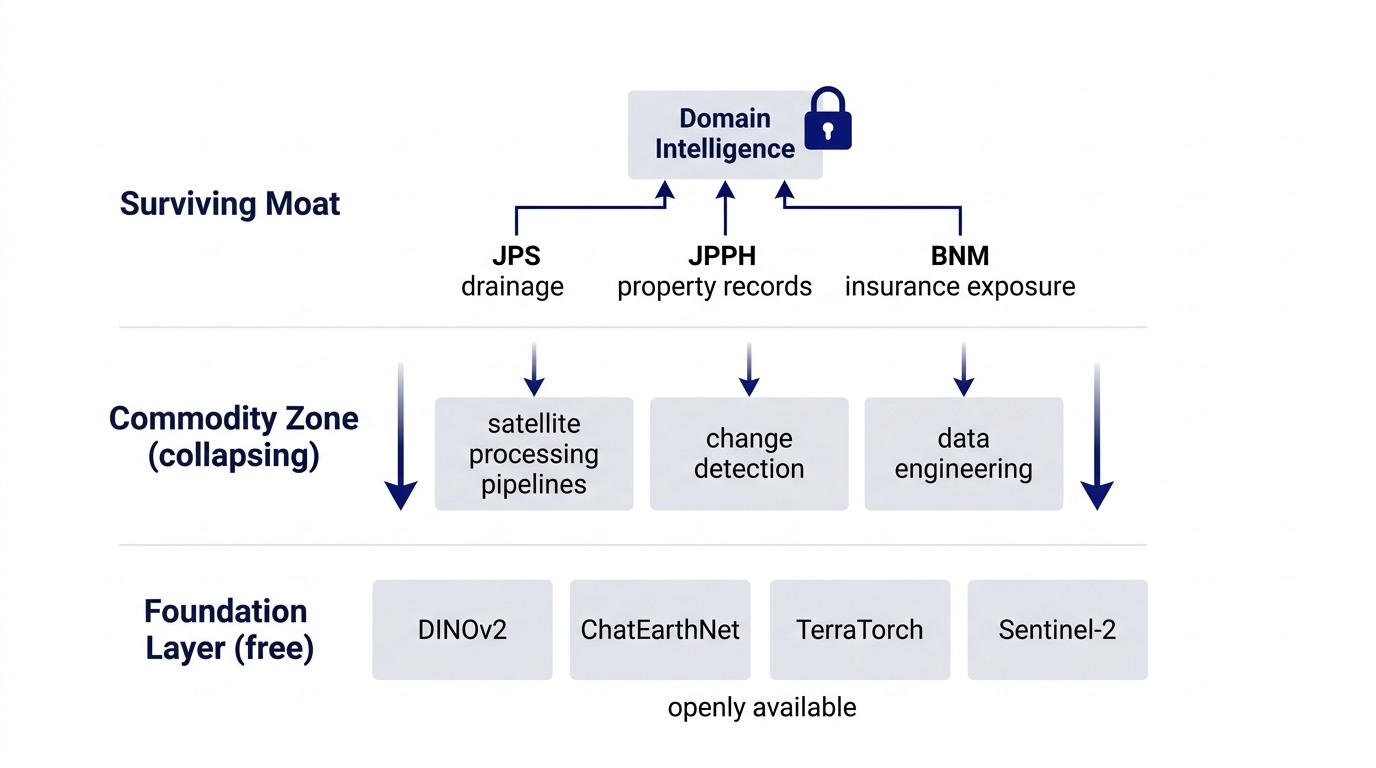 Stack diagram showing: Foundation Layer (DINOv2, ChatEarthNet, TerraTorch, freely available) vs. Commodity Zone (satellite processing, change detection, infrastructure that used to differentiate) vs. Surviving Moat (domain-specific regulated intelligence combining satellite + JPS + JPPH + BNM context)