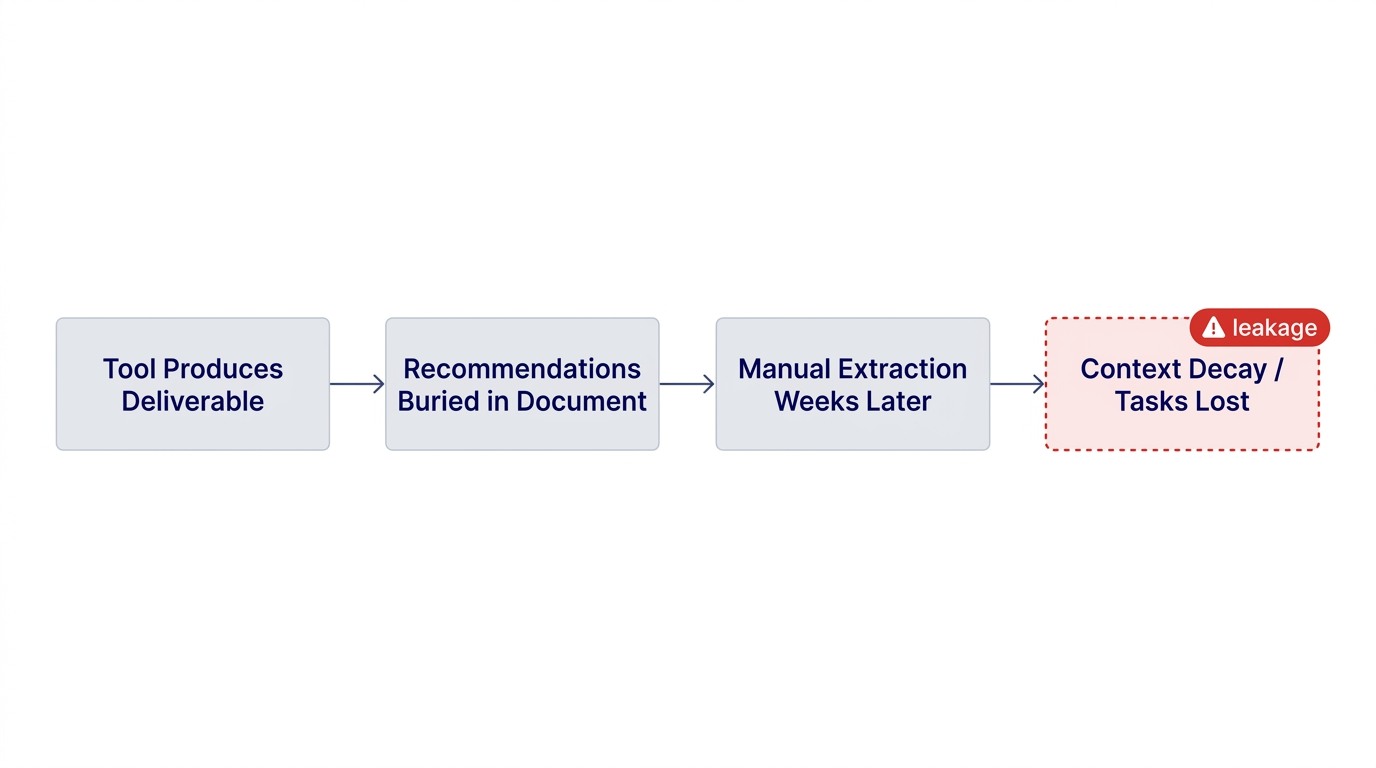 Flowchart showing task lifecycle: Tool produces deliverable → recommendations buried in document → manual extraction weeks later → context decay → tasks lost