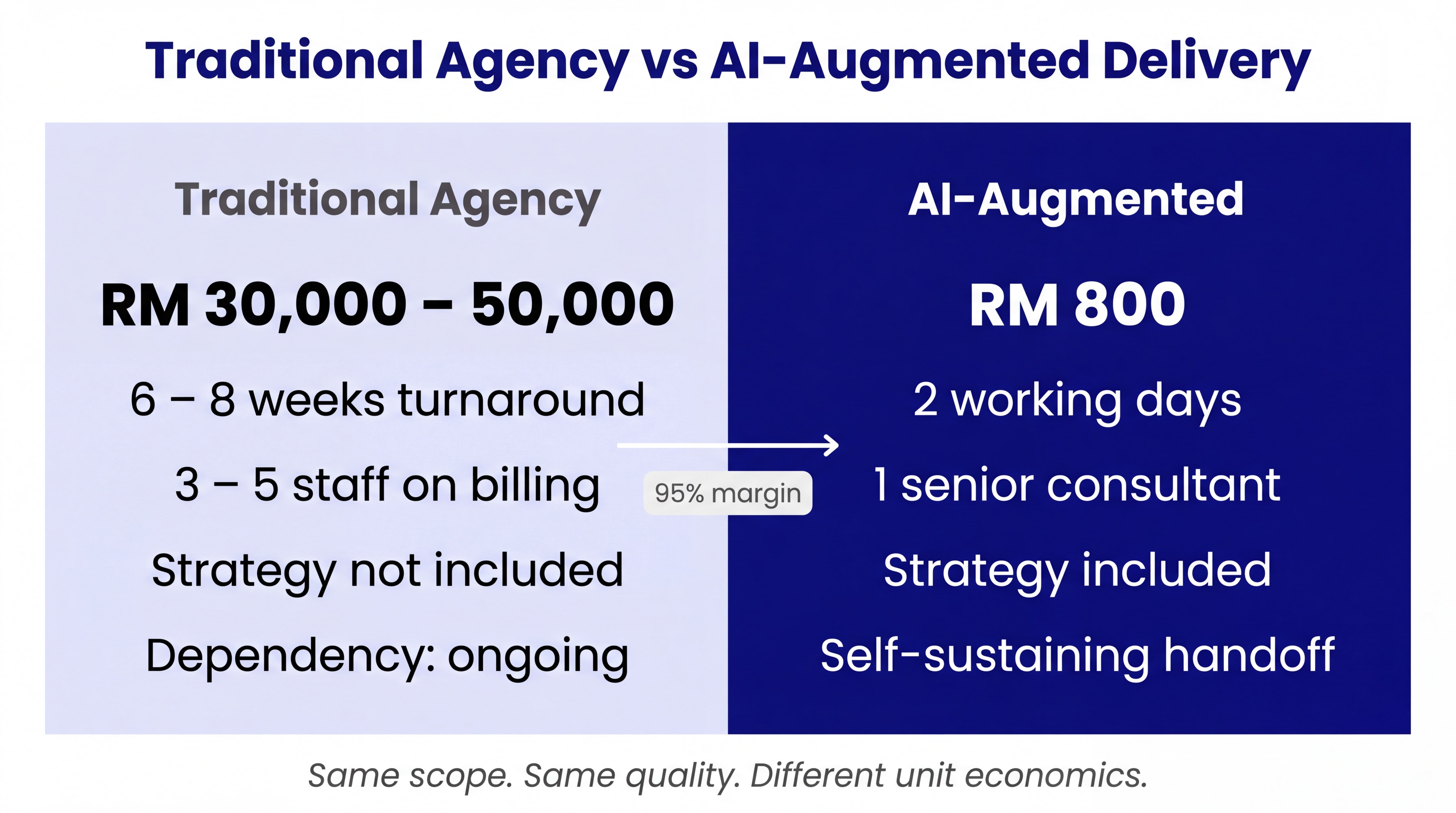 Traditional agency vs AI-augmented delivery: RM 30,000–50,000 over 6–8 weeks compared to RM 800 in 2 working days with a self-sustaining handoff