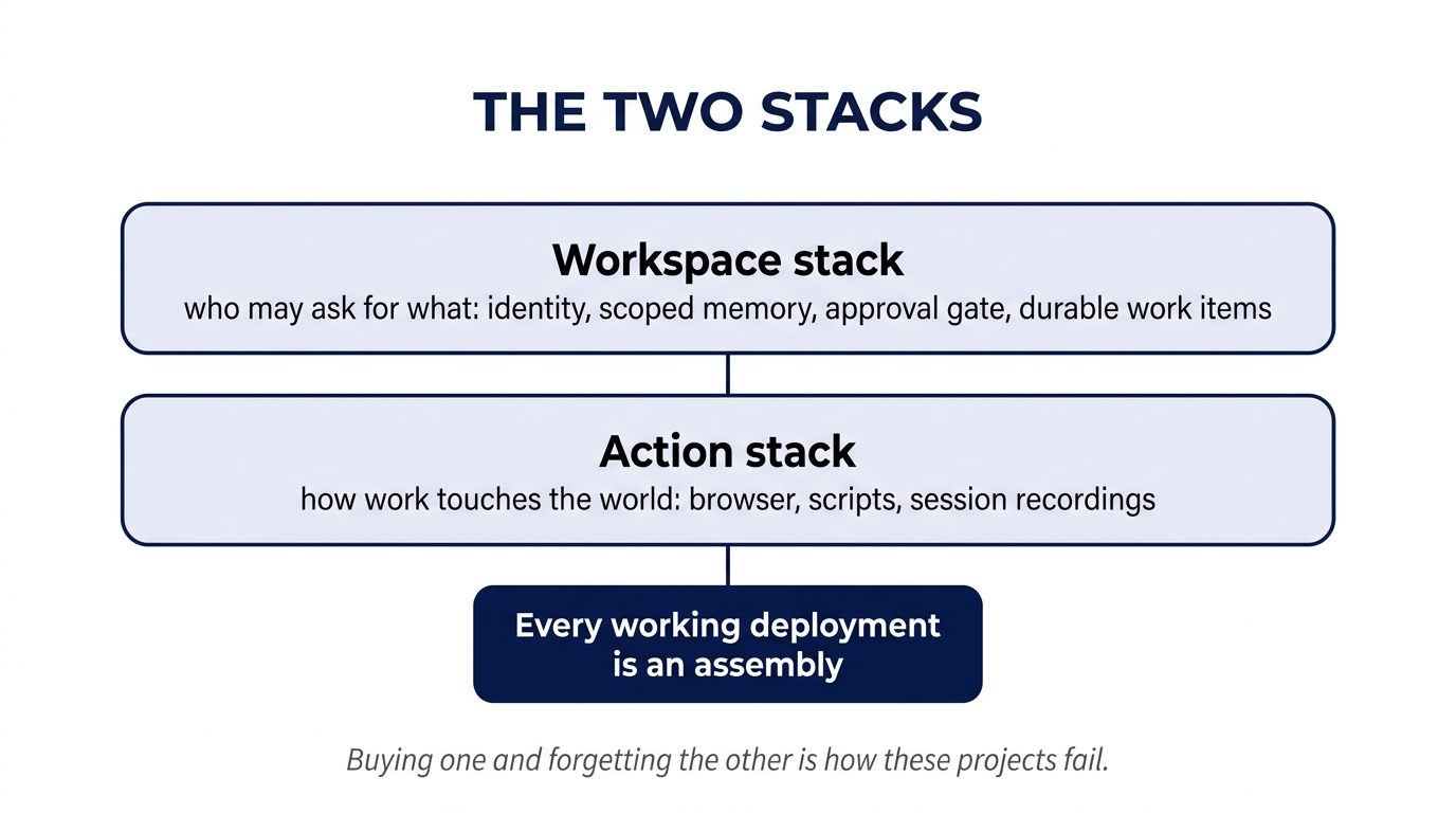 The two stacks: a workspace stack governing who may ask for what, and an action stack deciding how work touches the world