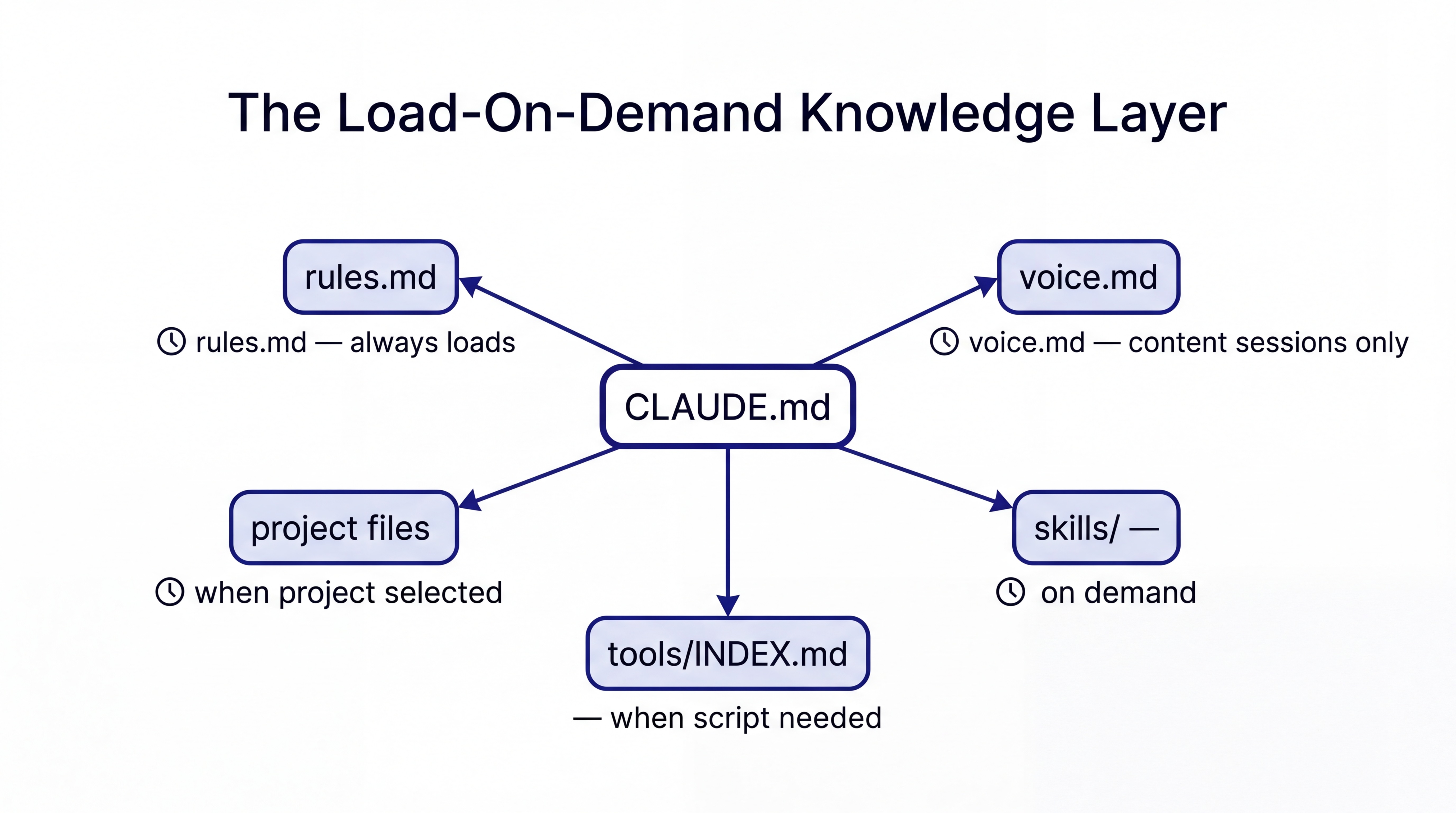 The Load-On-Demand Knowledge Layer: CLAUDE.md at centre connected to five conditional files. Rules.md always loads, voice.md for content sessions, project files when project selected, tools/INDEX.md when script needed, skills/ on demand