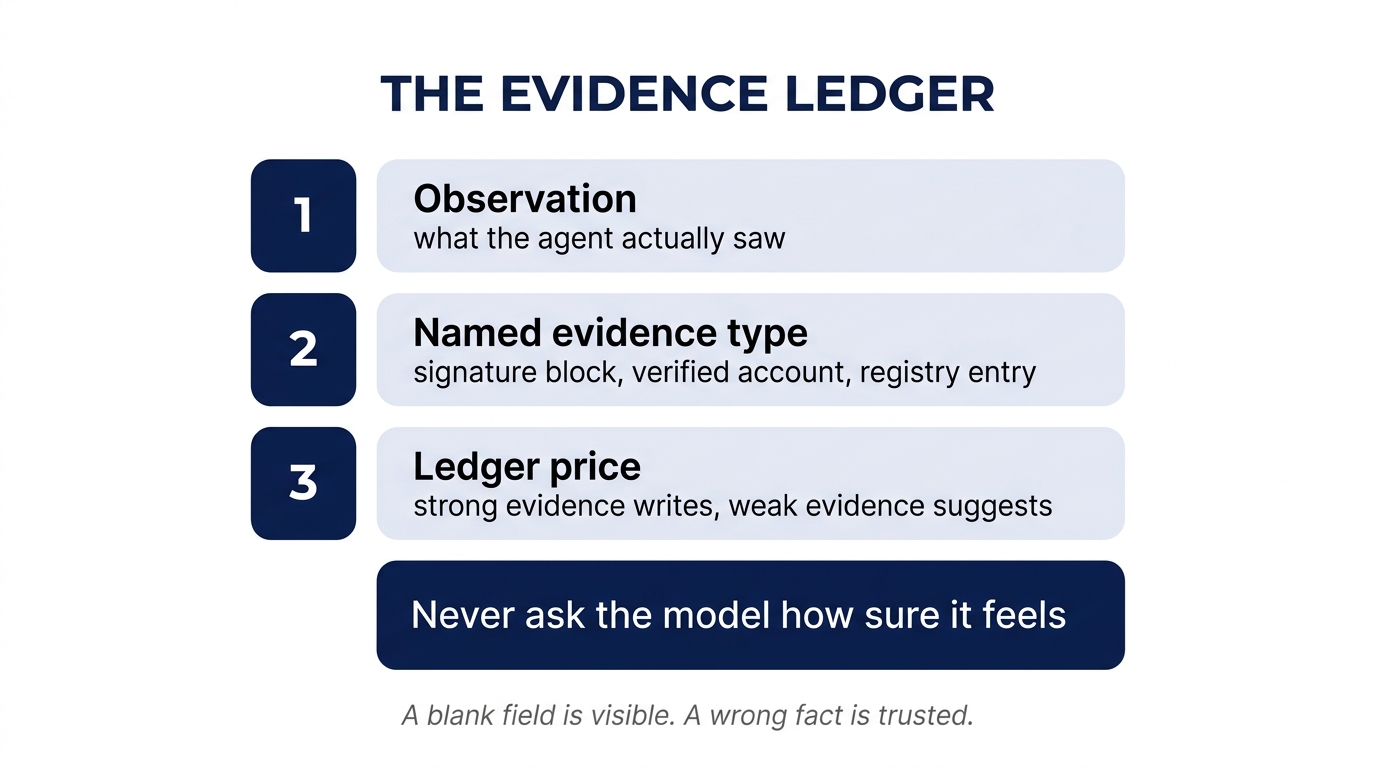 The evidence ledger framework: observation, named evidence type, ledger price; never ask the model how sure it feels