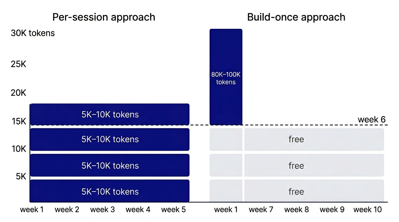 Build-once vs. per-session cost comparison: single 80K-token build vs. 5K–10K tokens per weekly query cycle, with break-even at 6 weeks marked on a timeline