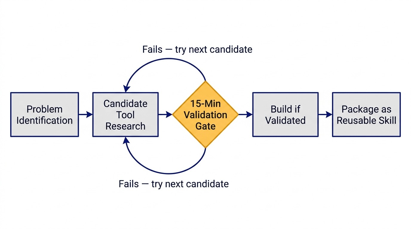 The Unblock Pattern flowchart: five sequential stages, Problem Identification, Candidate Tool Research, Small-Scale Validation (15 min gate), Build if Validated, Package as Reusable Skill, with a rejection path from the validation gate back to Candidate Tool Research
