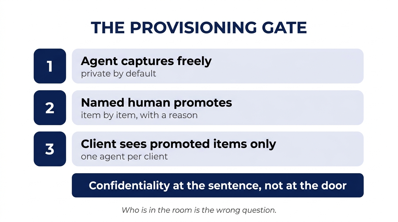 The provisioning gate framework: the agent captures freely, a named human promotes items one by one, and the client sees promoted items only