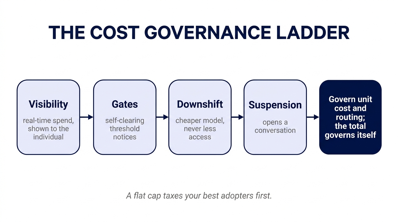 The cost governance ladder: visibility, gates, downshift, suspension; govern unit cost and routing and the total governs itself