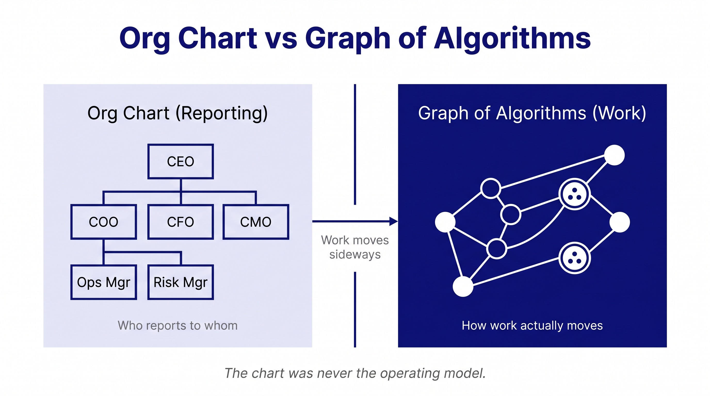 A split sketch comparing a traditional organisation chart on the left with a graph of interconnected algorithm nodes on the right. The org chart shows boxes connected by reporting lines. The graph shows nodes connected by message and file edges, with nested smaller graphs inside each node.