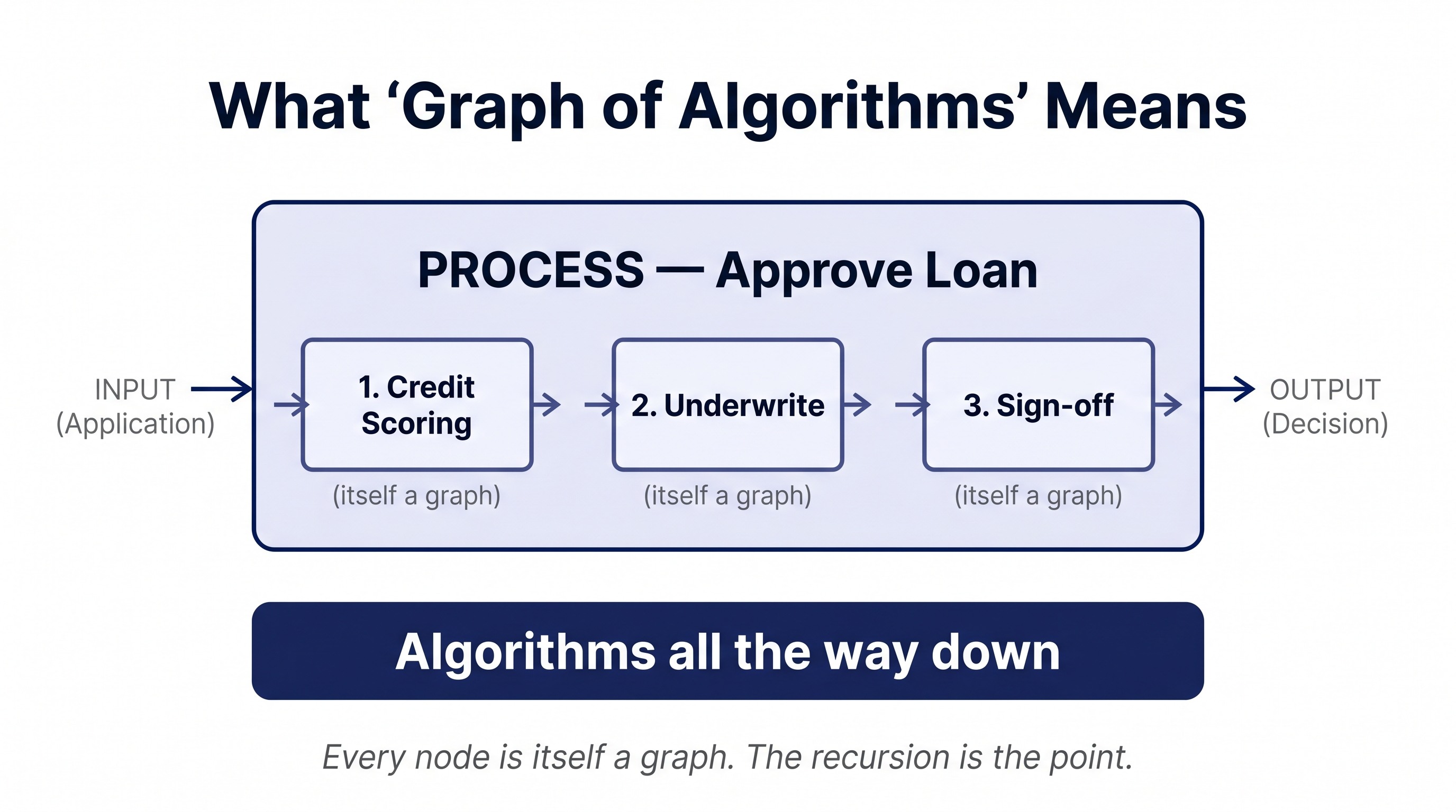 A diagram of a single algorithm node showing the input arrow on the left, a labelled process box in the middle, and an output arrow on the right. Inside the process box are three smaller nested nodes, each with their own input-process-output structure, illustrating algorithms within algorithms.
