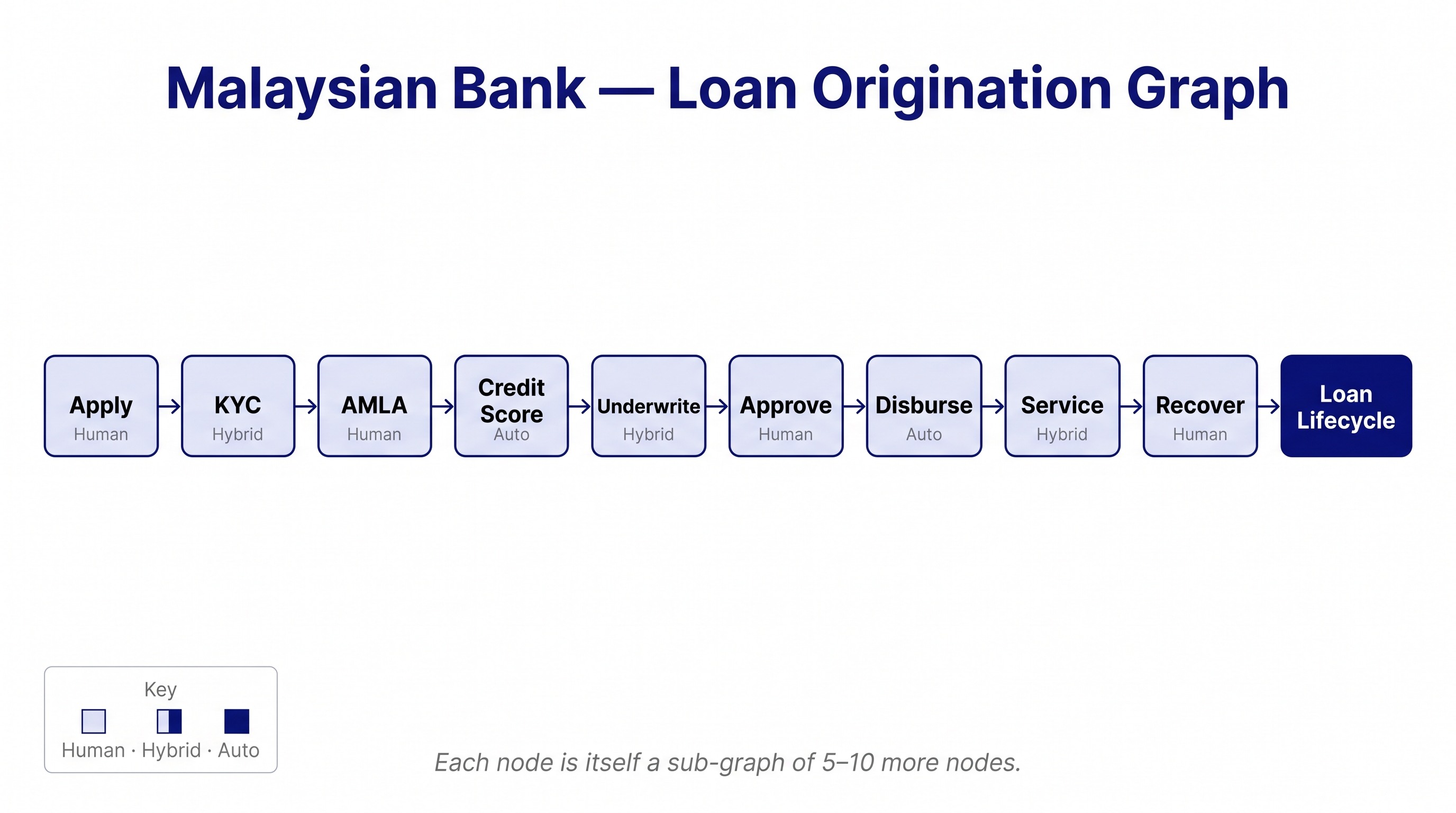 A simplified graph of a Malaysian bank loan origination workflow, drawn left to right. Nodes include application intake, KYC verification, AMLA screening, credit scoring, underwriting, approval committee, disbursement, servicing, and recovery. Each node is labelled with whether it is currently human, automated, or hybrid. Arrows between nodes are labelled with the artifact passed (NRIC, credit file, approval memo).