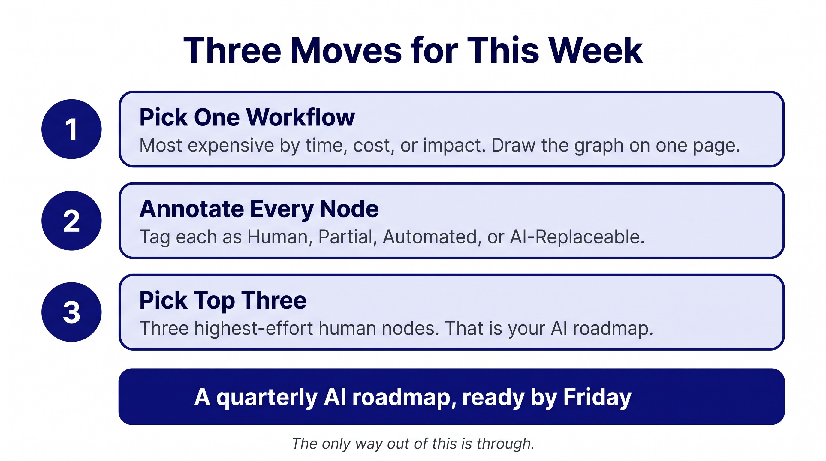 A hand-drawn checklist on a page titled This Week. Three boxes, each numbered. Box 1 reads Pick your most expensive workflow. Draw the graph on one page. Box 2 reads Annotate each node: human, partial, automated, AI-replaceable. Box 3 reads Pick the top three human nodes by effort. That is your AI roadmap.