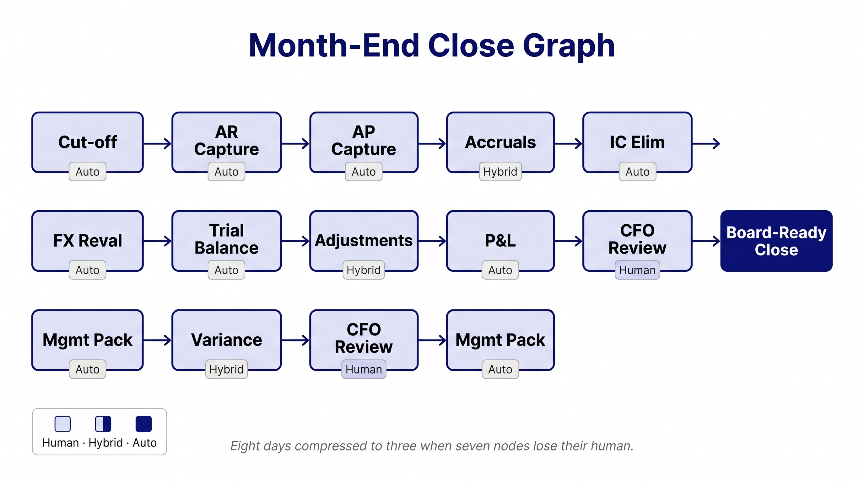A horizontal flowchart of a month-end close process showing twelve sequential nodes including cut-off check, AR capture, AP capture, accrual entries, inter-company elimination, FX revaluation, trial balance, adjusting entries, P&L production, balance sheet production, variance analysis against budget, and management pack delivery. Each node is annotated with its automation status: Auto for the bulk of mechanical work, Human for auditor sign-off and CFO review, Hybrid for variance commentary.