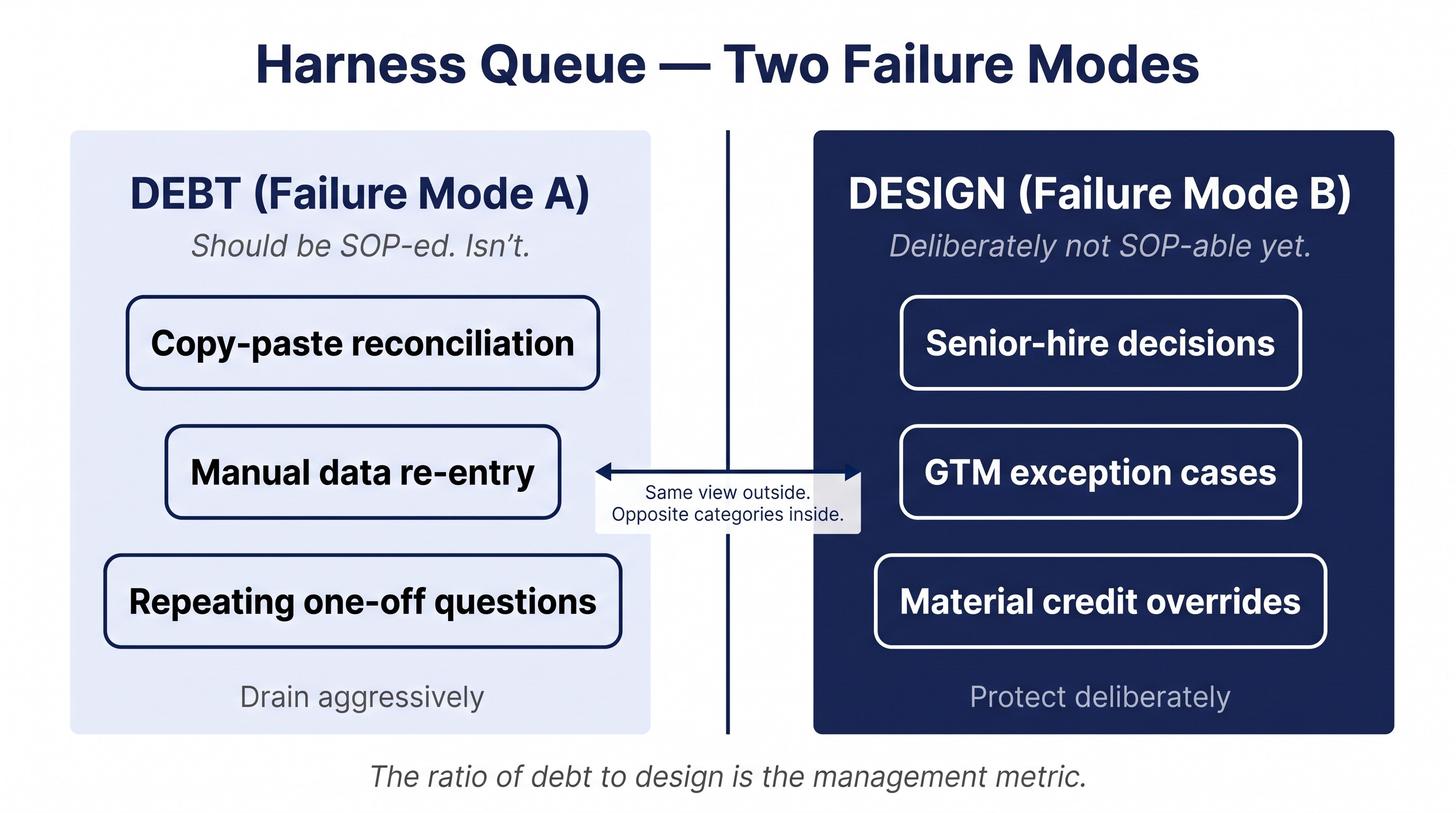 A two-panel comparison diagram. Left panel labeled DEBT (Failure Mode A) on a light navy tint background lists three examples: copy-paste reconciliation, manual data re-entry, repeating one-off questions. Right panel labeled DESIGN (Failure Mode B) on a solid navy background with white text lists three examples: senior-hire decisions, GTM exception cases, material credit overrides. A navy bridge arrow runs between them with the label "Same view from outside, opposite categories from inside." Bottom tagline reads "The ratio is the management metric."