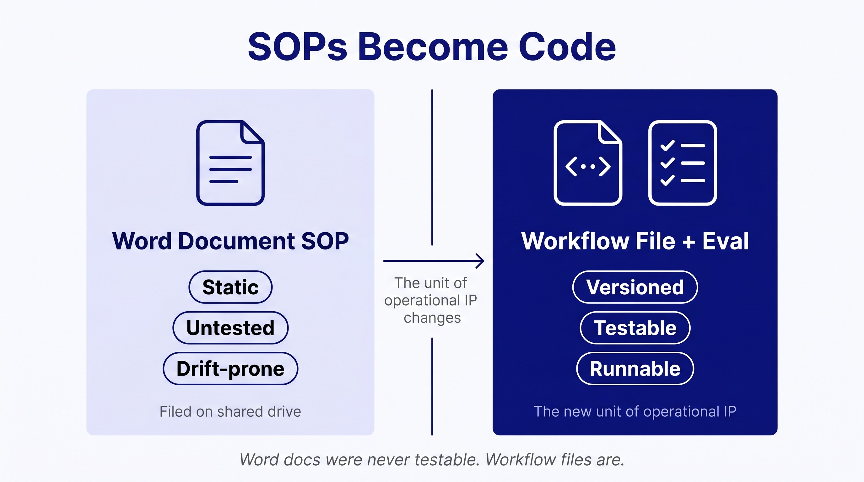 A two-column comparison diagram. Left column shows a Word document icon labeled "Word Document SOP" on a light navy tint background with three descriptors beneath: static, untested, drift-prone. Right column shows a workflow code file icon paired with a checklist icon together labeled "Workflow File + Eval" on a solid navy background with white text and three descriptors: versioned, testable, runnable. A navy bridge arrow runs between them labeled "The unit of operational IP changes." Bottom tagline reads "Word docs were never testable. Workflow files are."